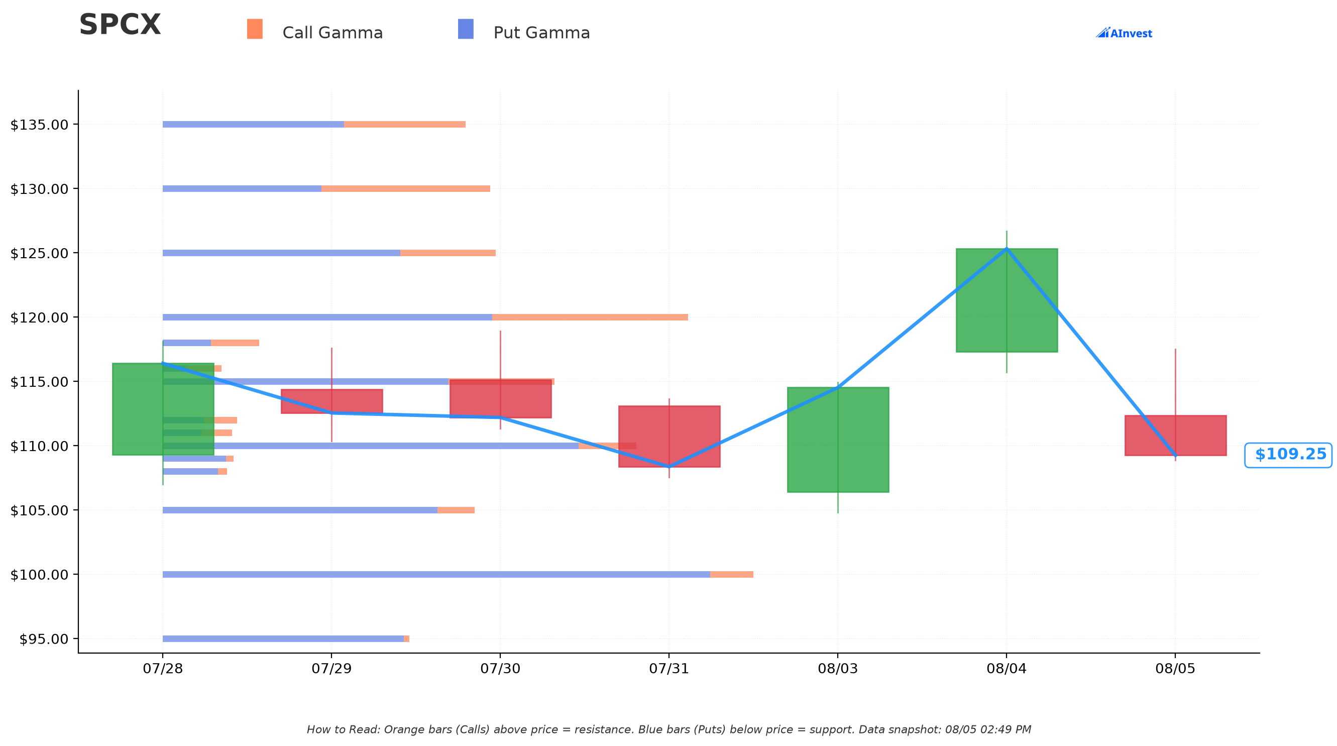 SPCX Gamma Support & Resistance