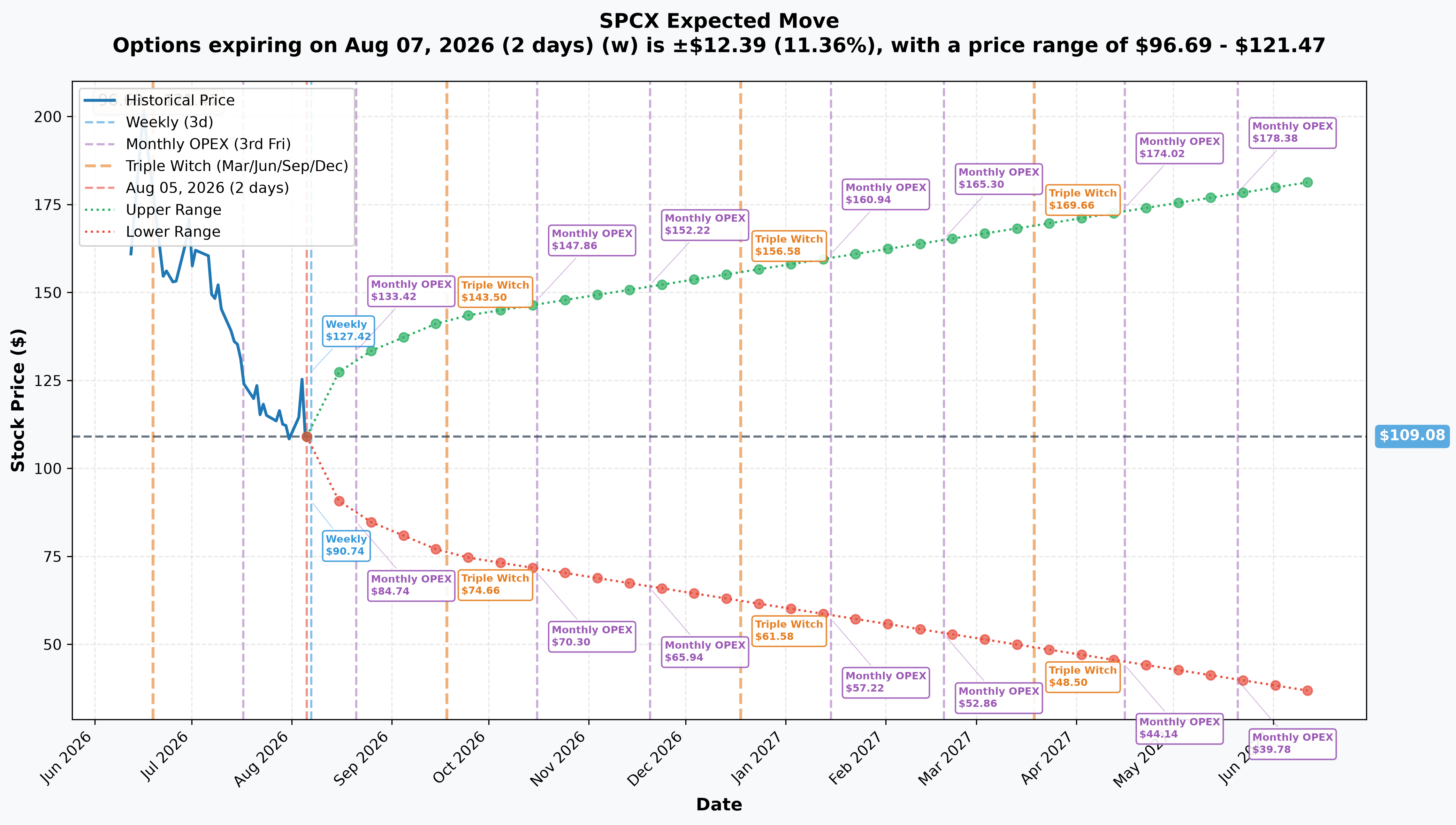 SPCX Implied Move