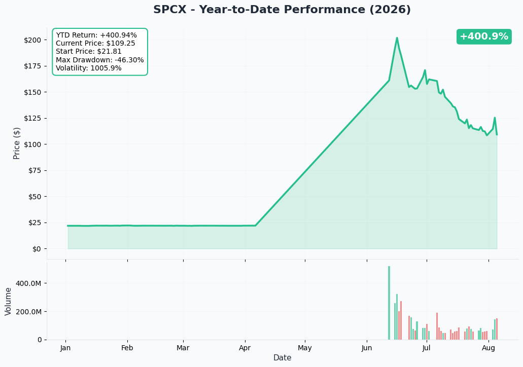 SPCX YTD Chart