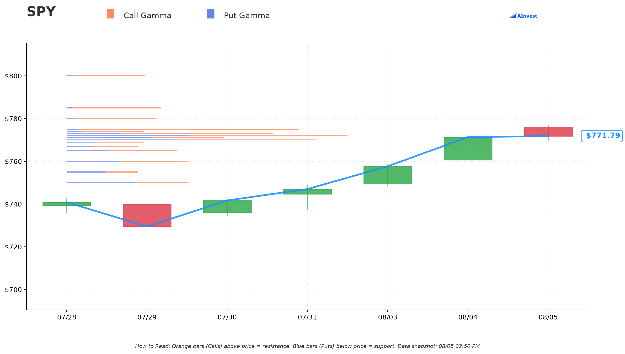 SPY Gamma Support/Resistance