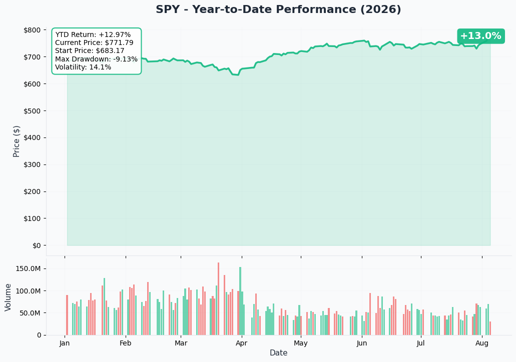 SPY YTD Chart
