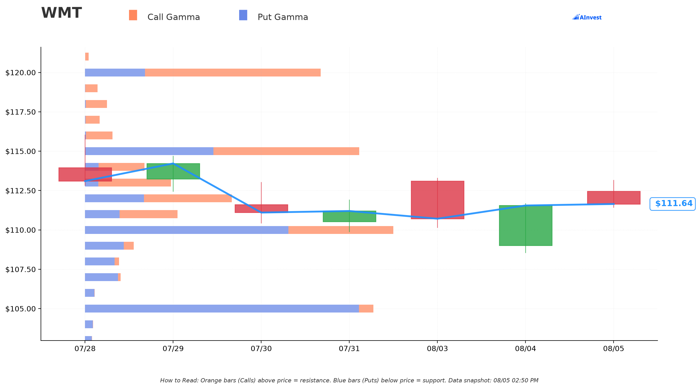 WMT Gamma Support/Resistance