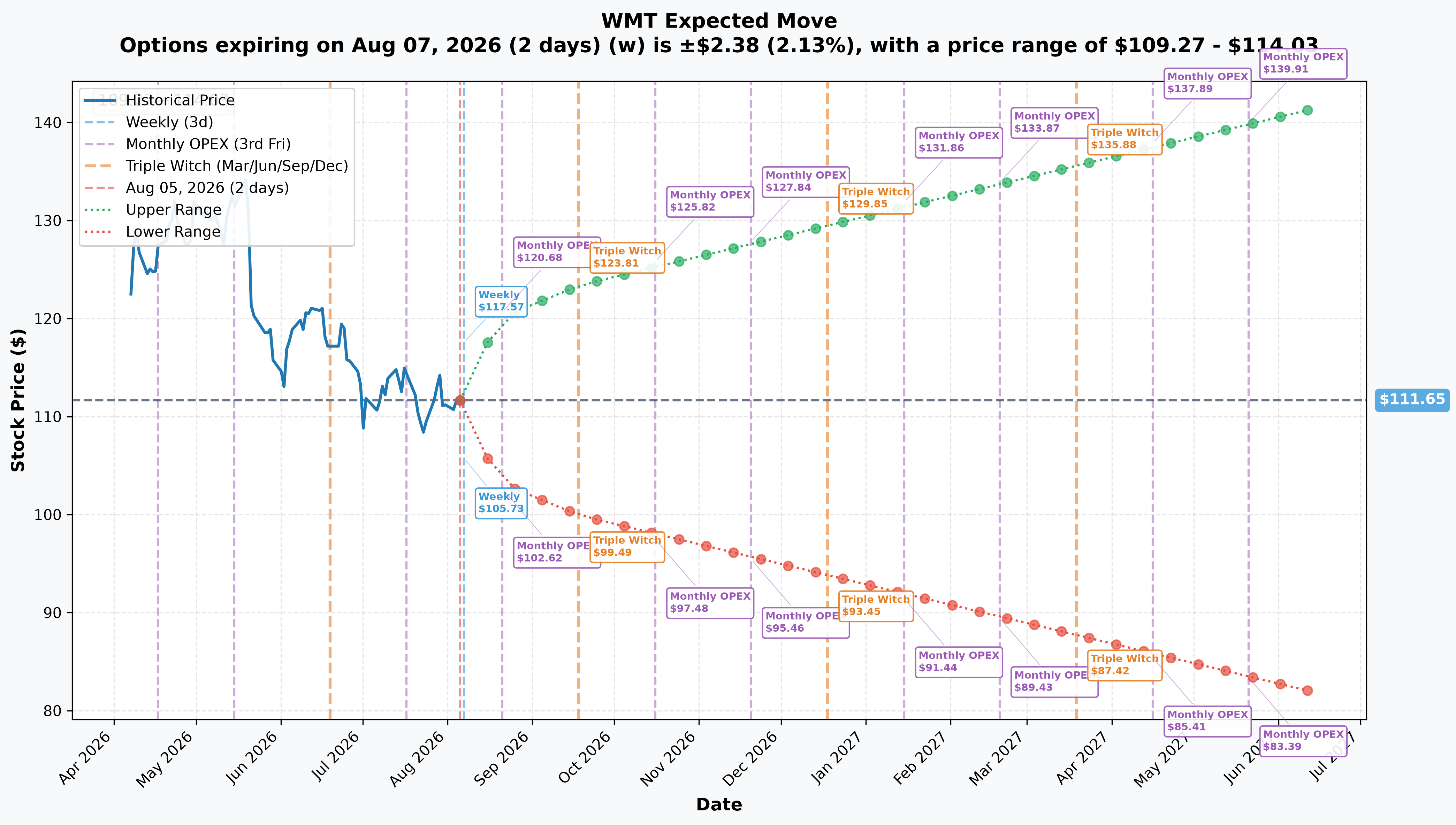 WMT Implied Move