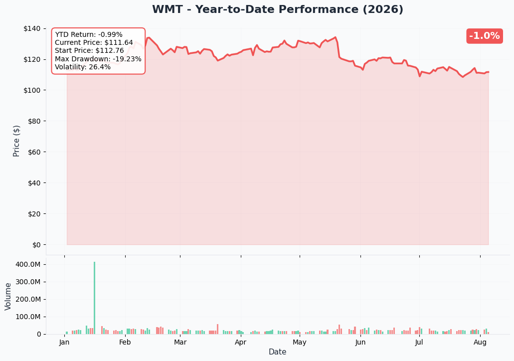 WMT YTD Chart