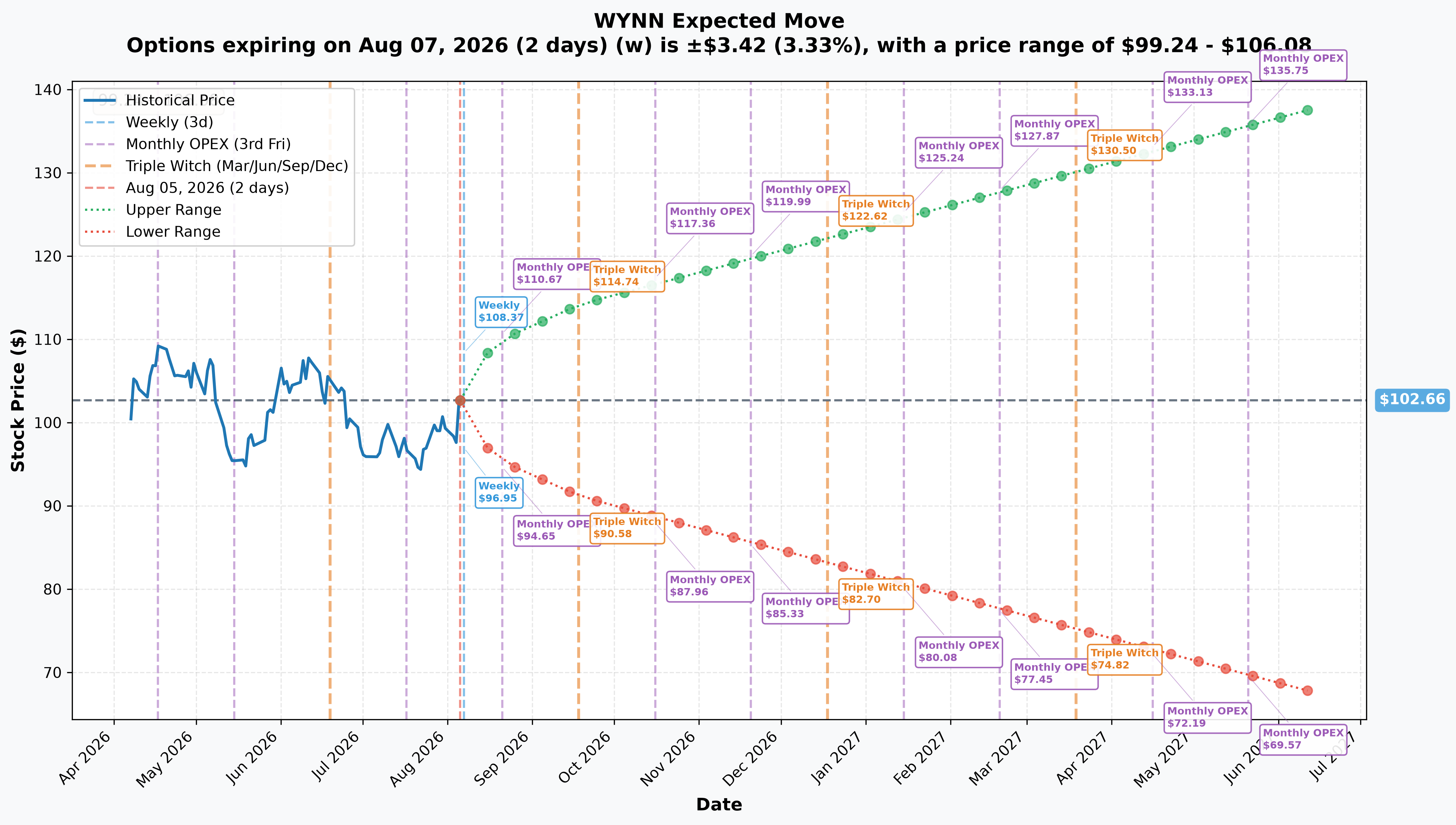 WYNN Implied Move