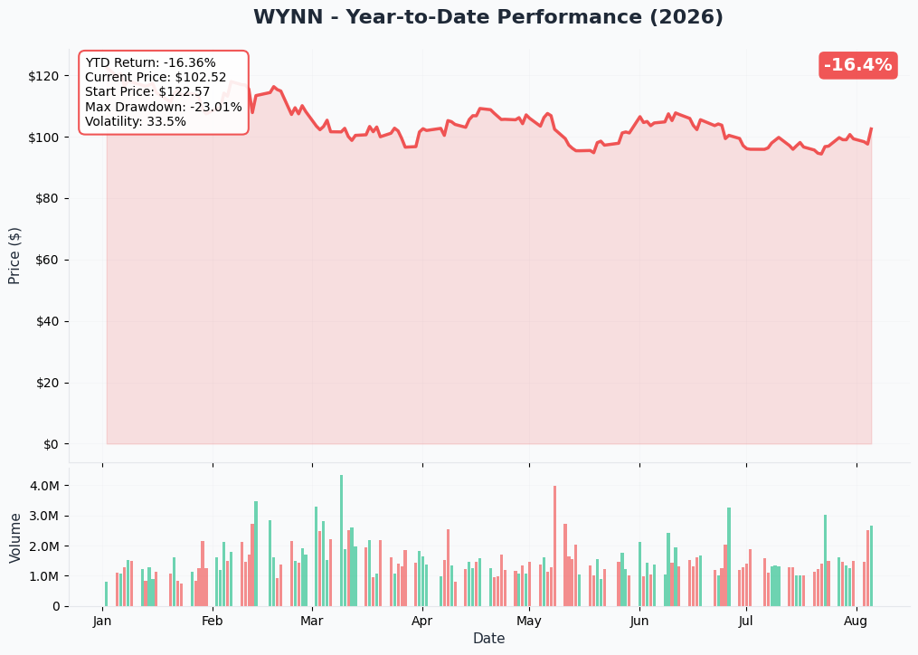WYNN YTD