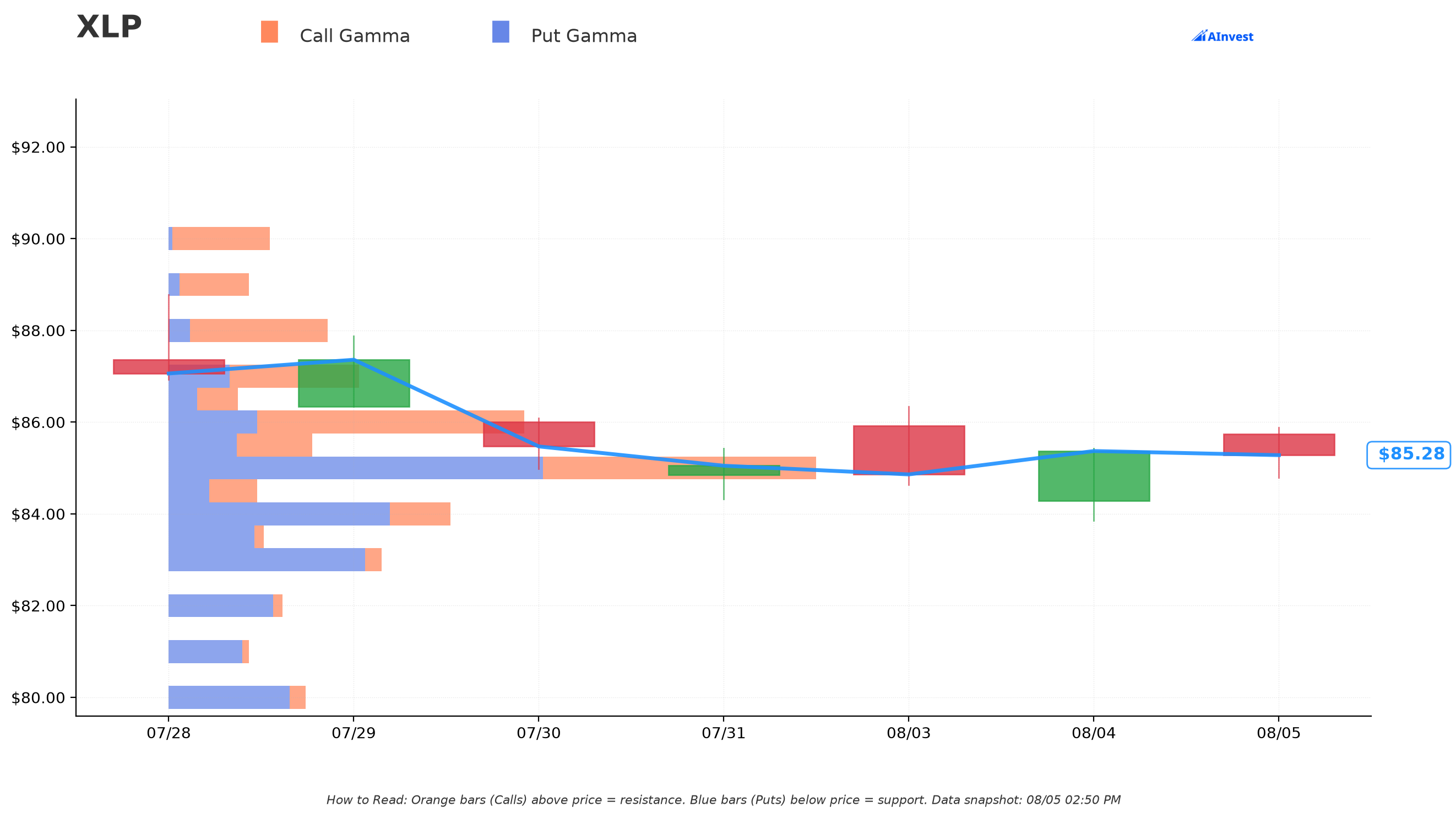 XLP Gamma Support/Resistance