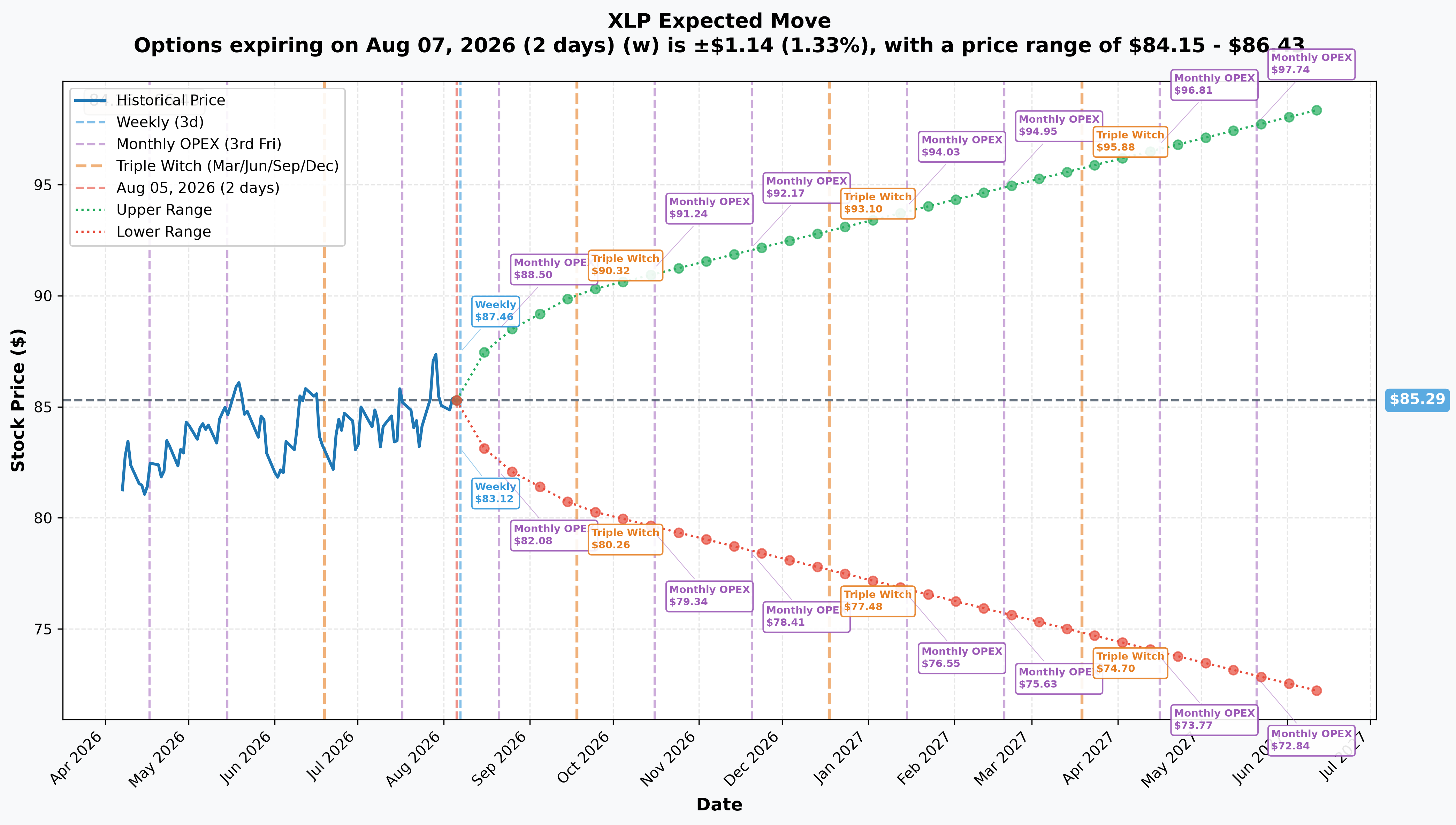 XLP Implied Move
