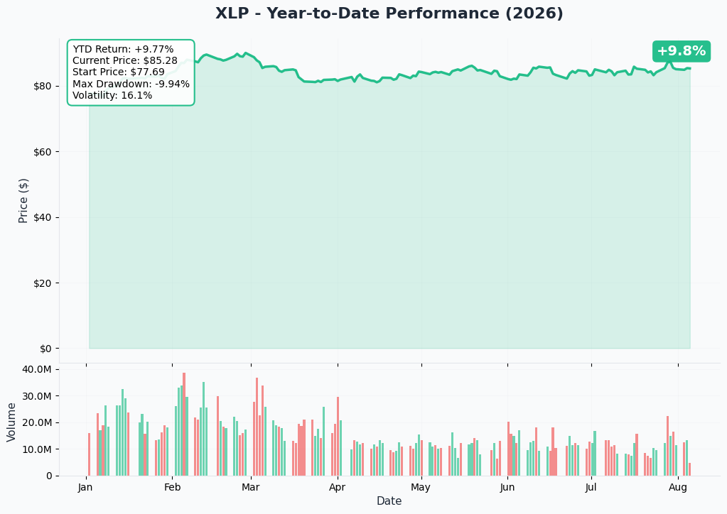 XLP YTD Chart