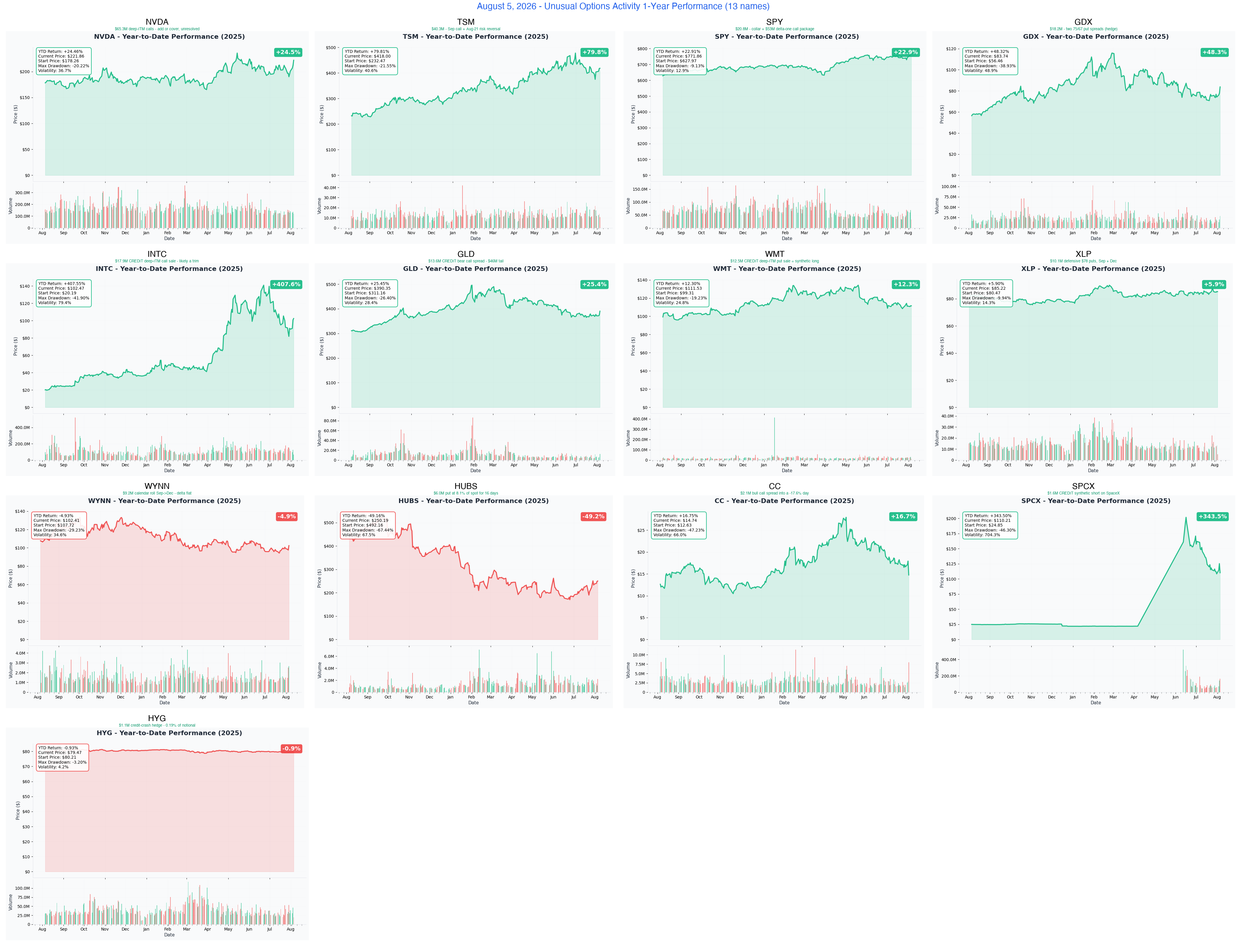 1-Year Performance — today's 13 names