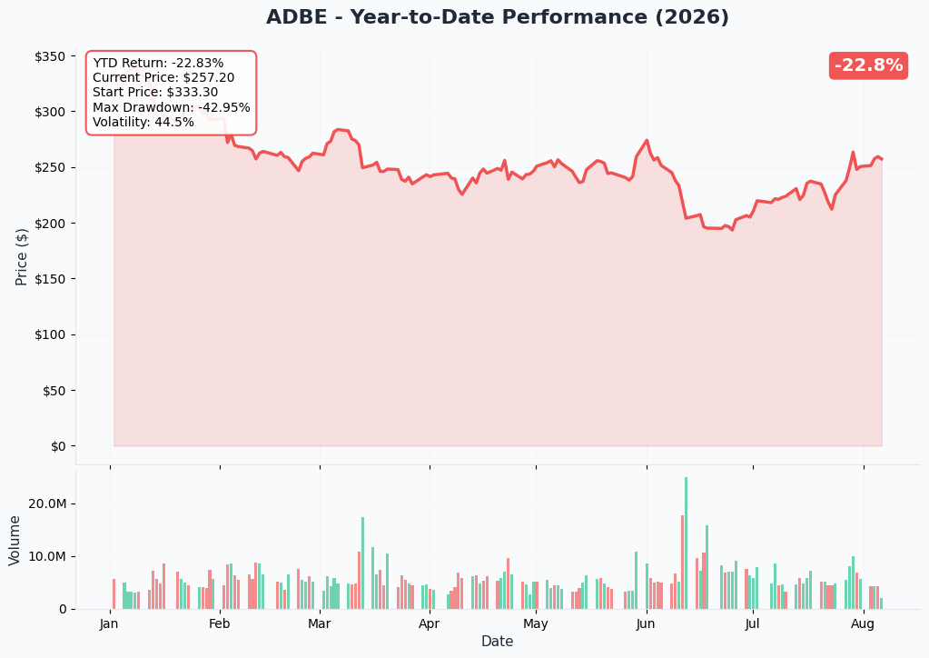 Adobe 1-year price and volume