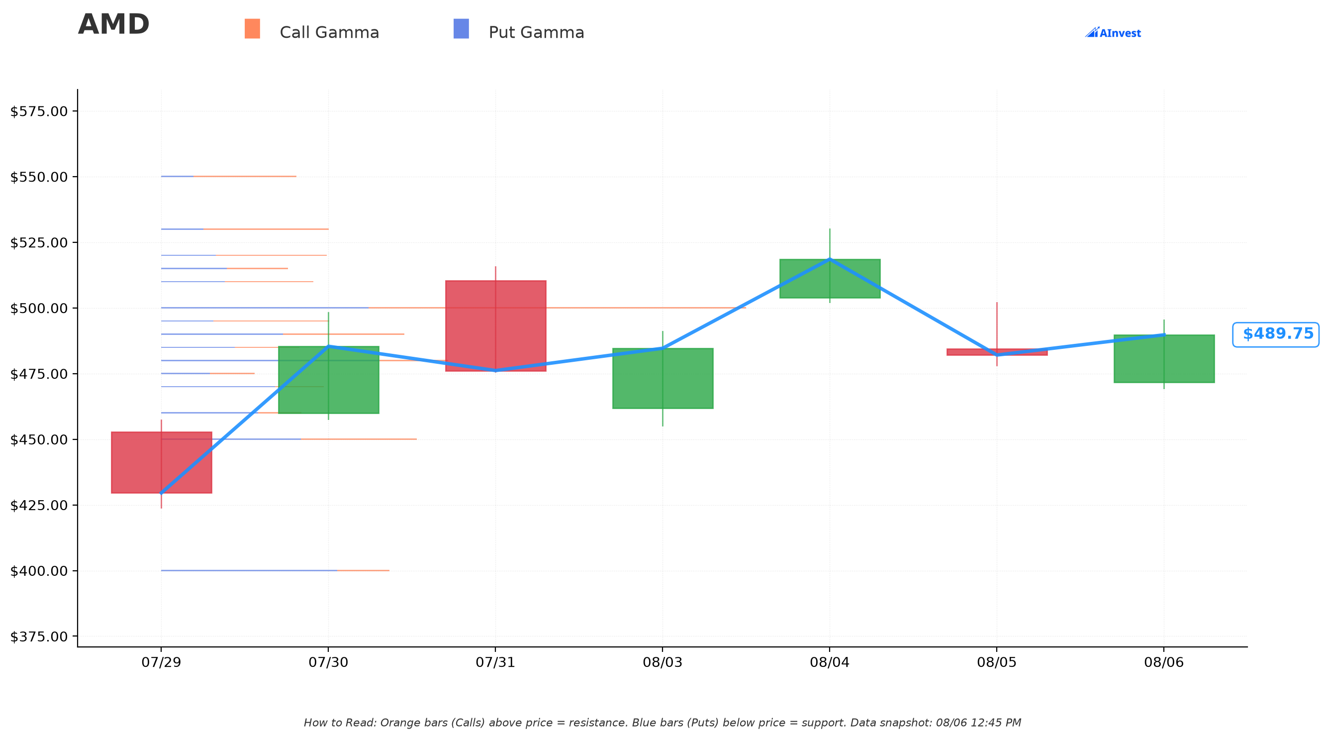 AMD gamma exposure