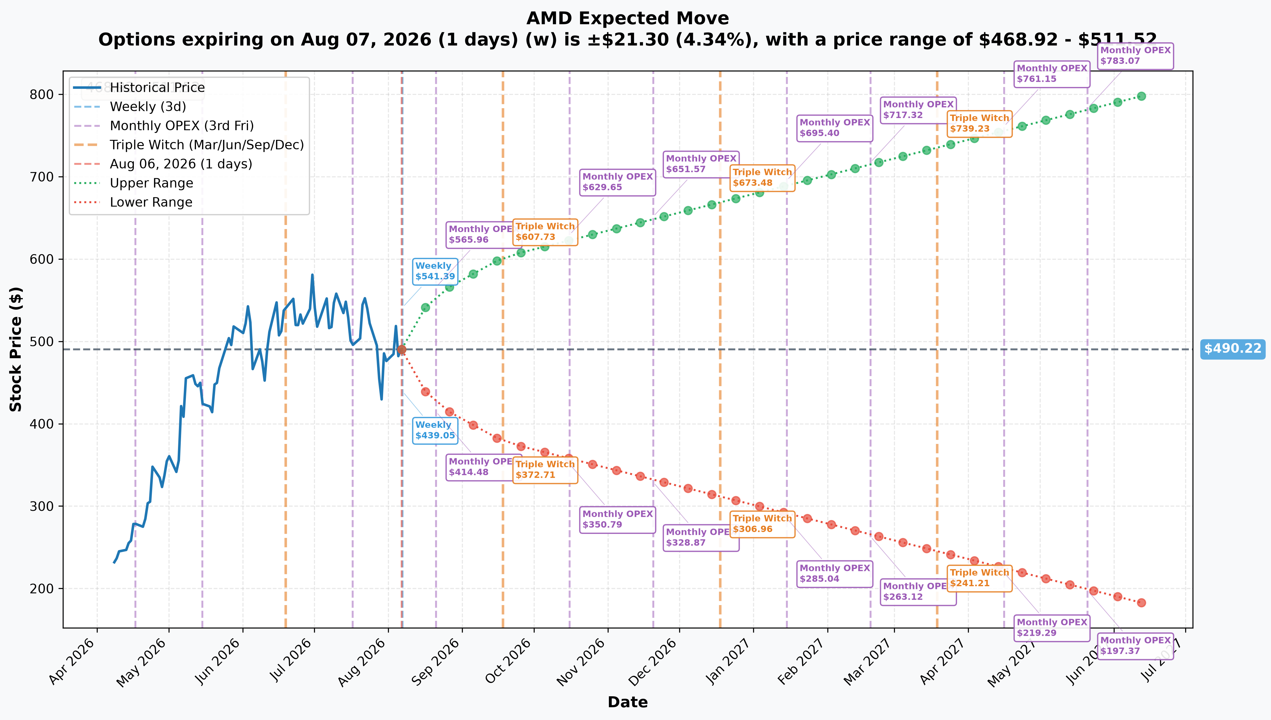 AMD implied move