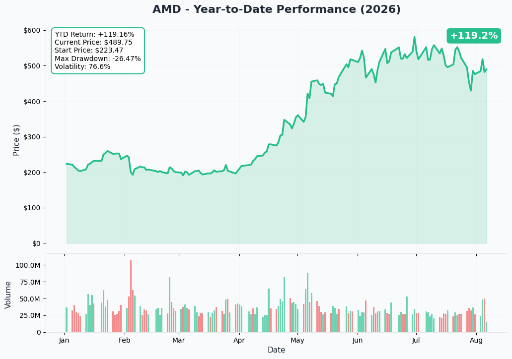 AMD 1-year price and volume