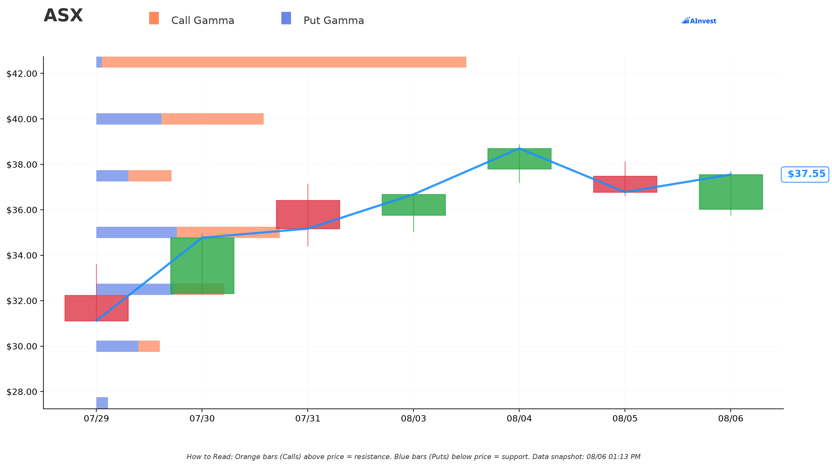 ASE Technology gamma exposure