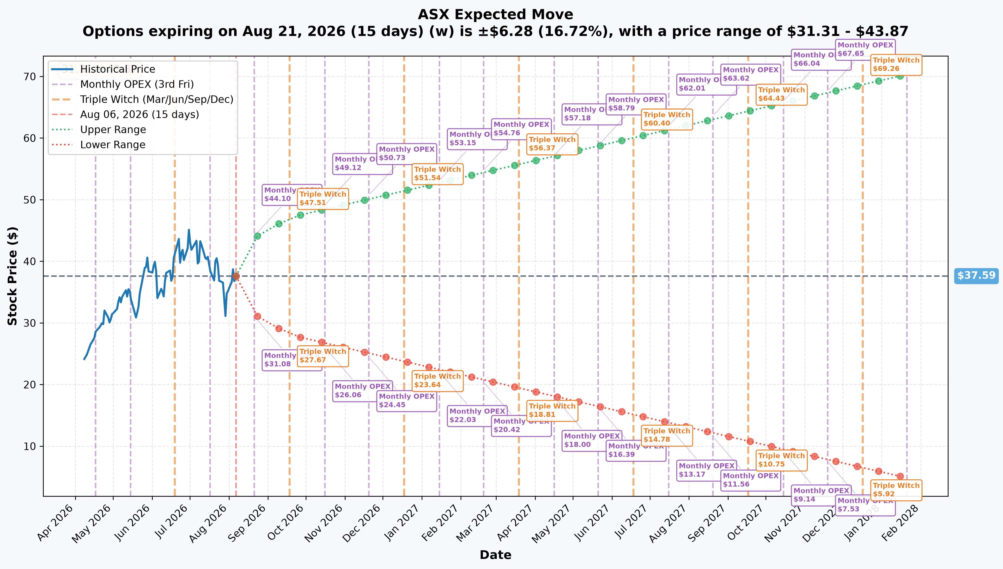 ASE Technology implied move