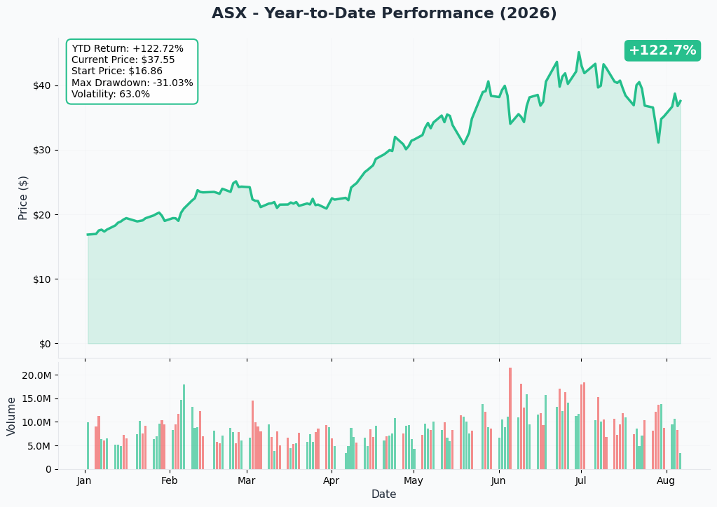 ASE Technology 1-year price and volume