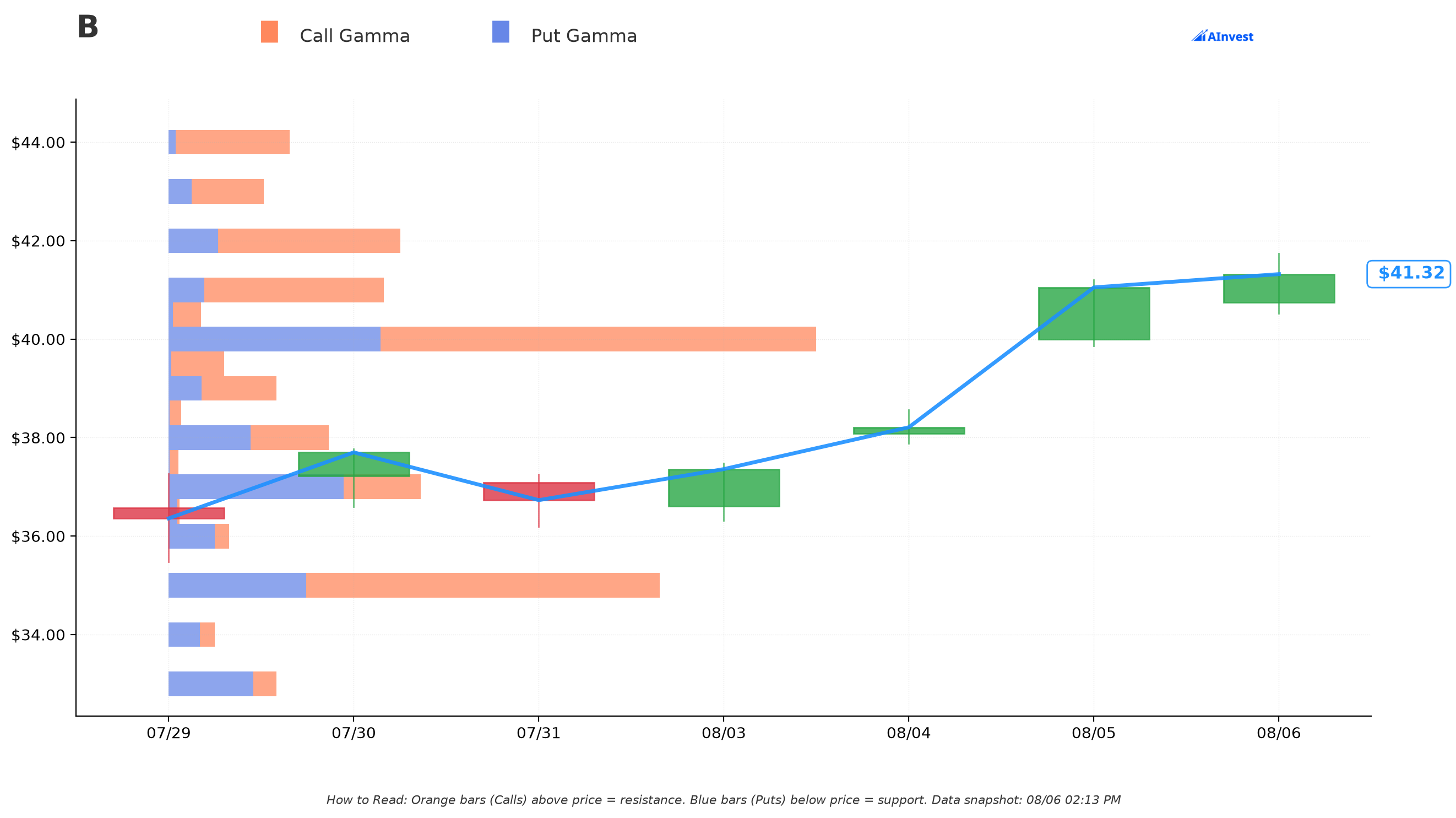 Barrick gamma exposure