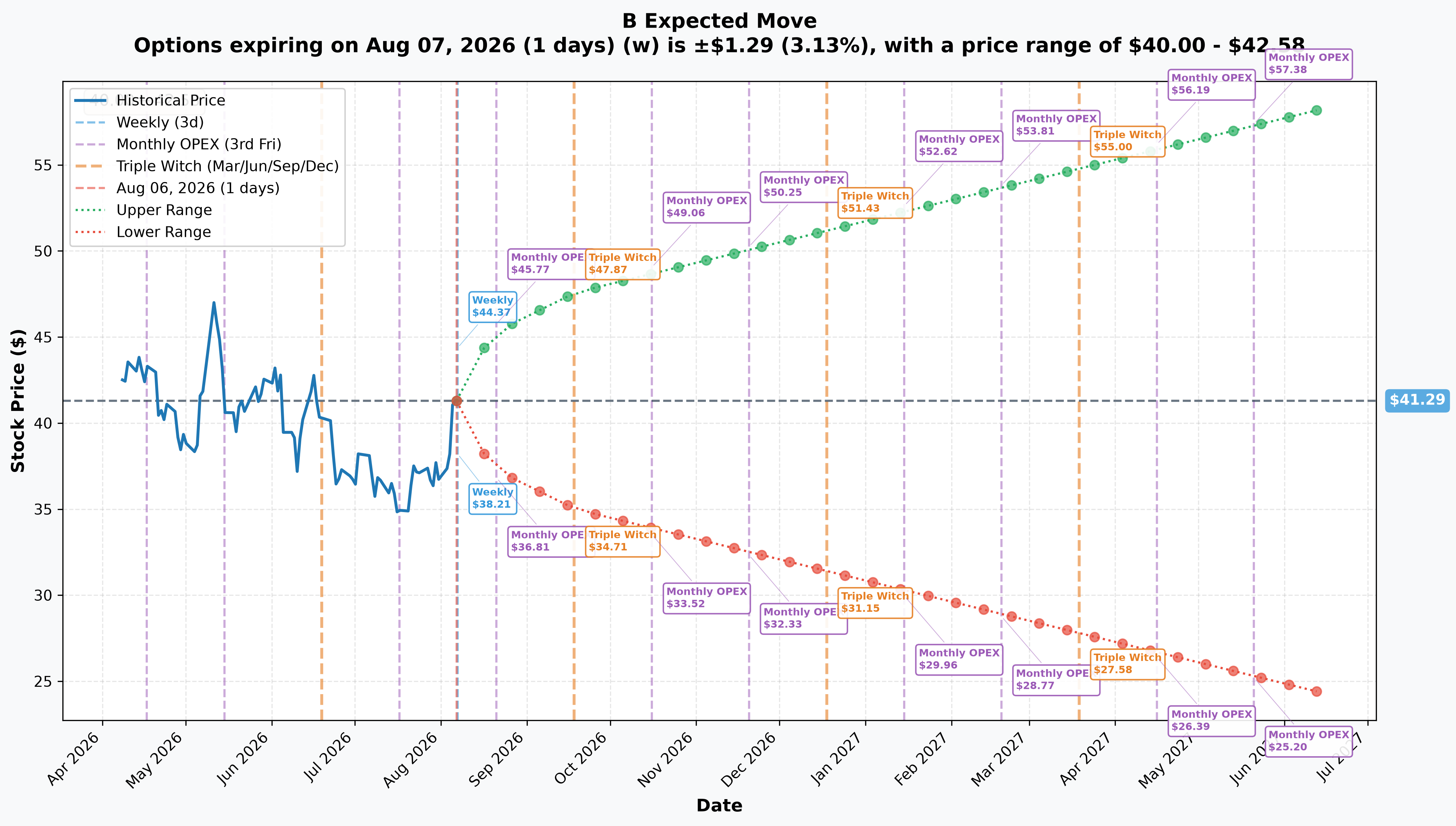 Barrick implied move