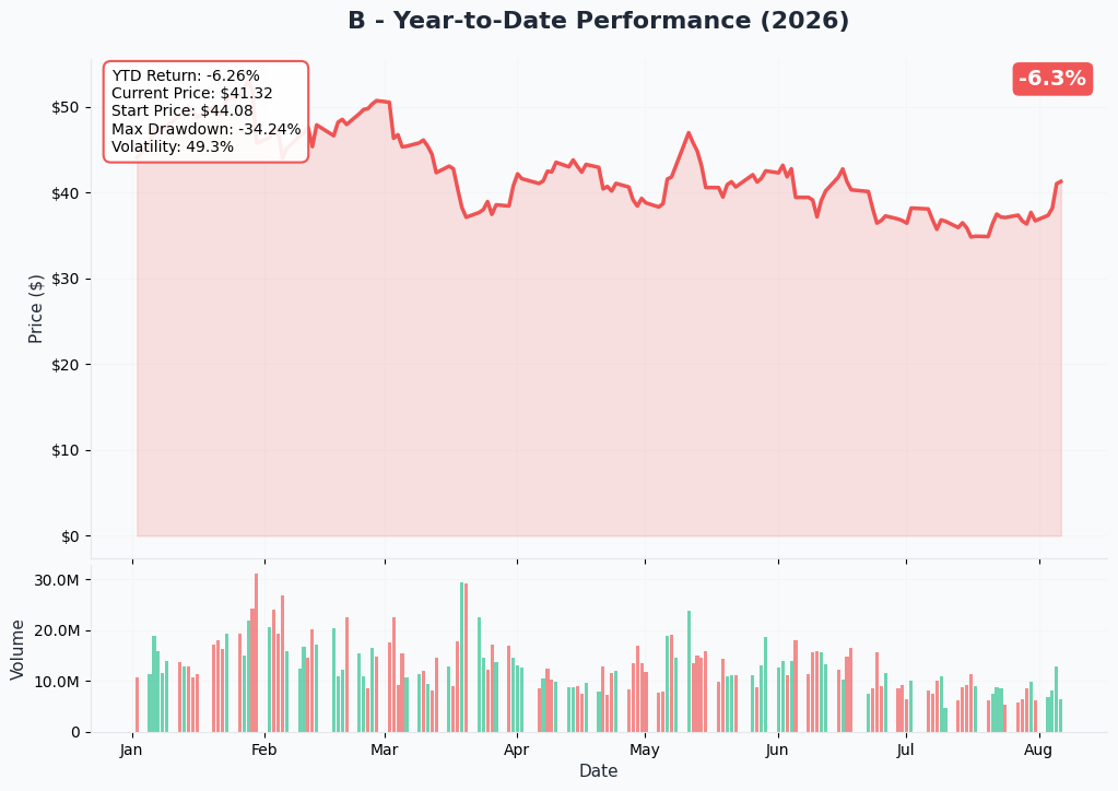 Barrick 1-year price and volume
