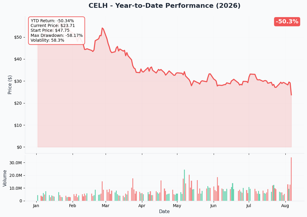 Celsius 1-year price and volume
