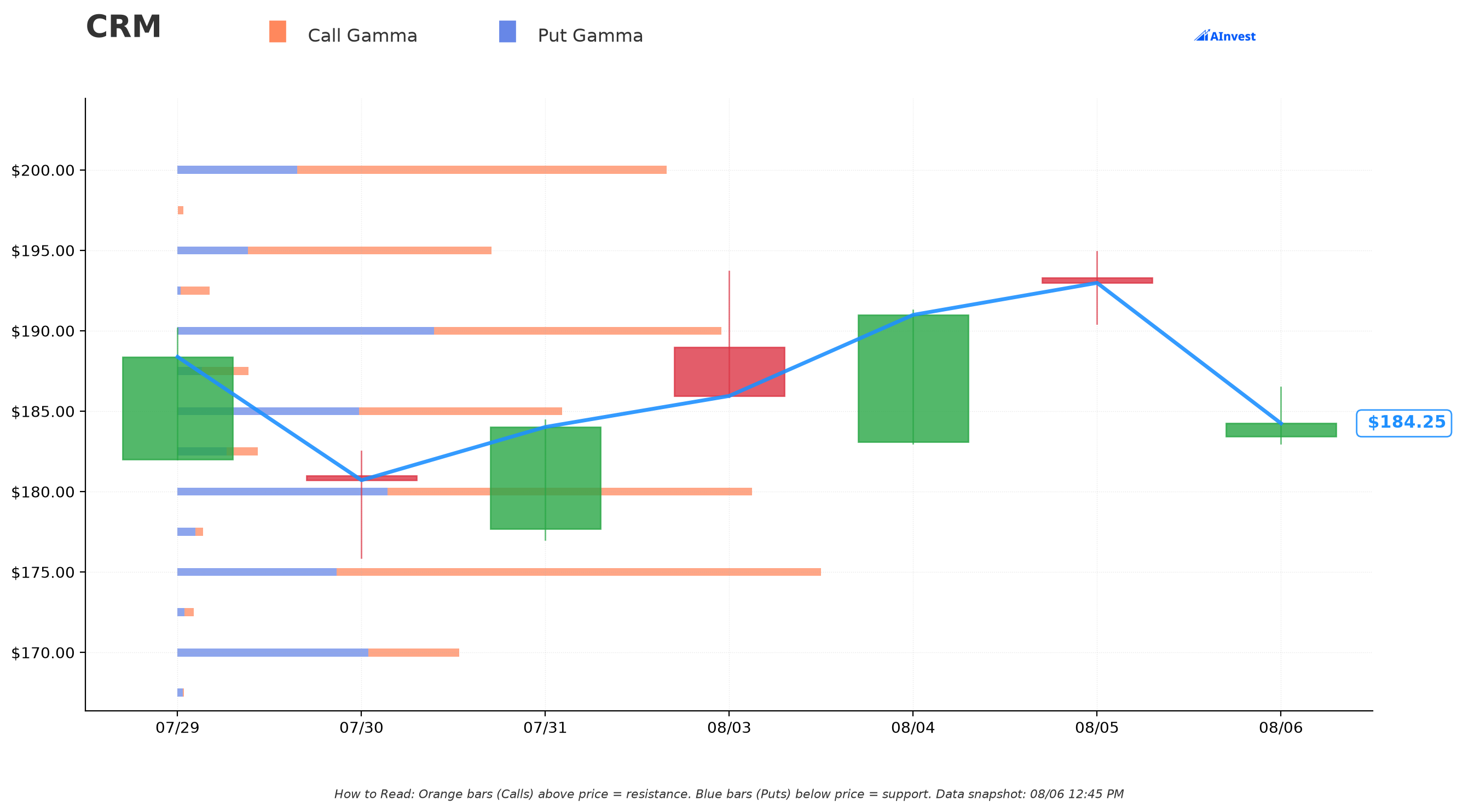 Salesforce gamma exposure