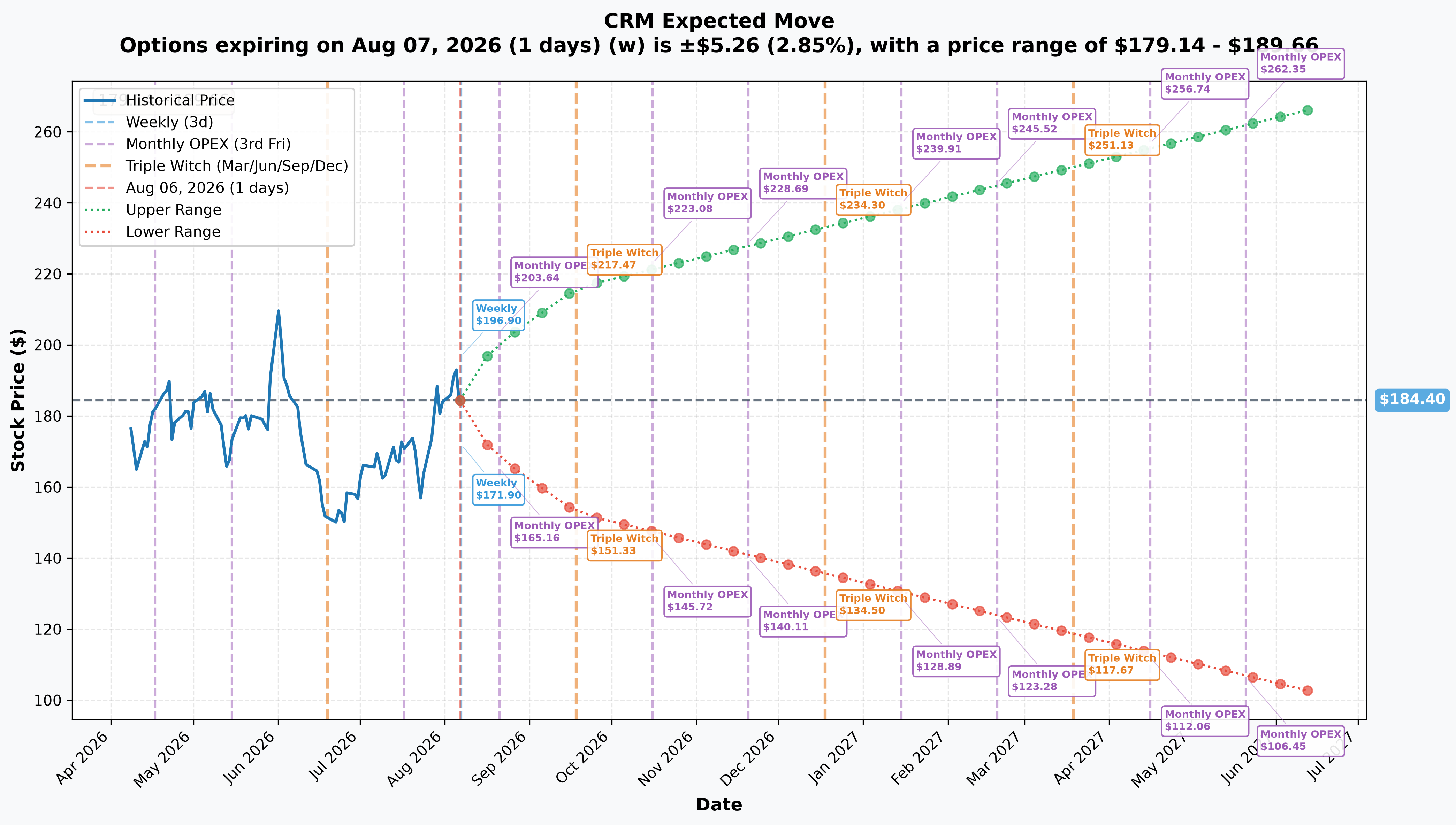 Salesforce implied move