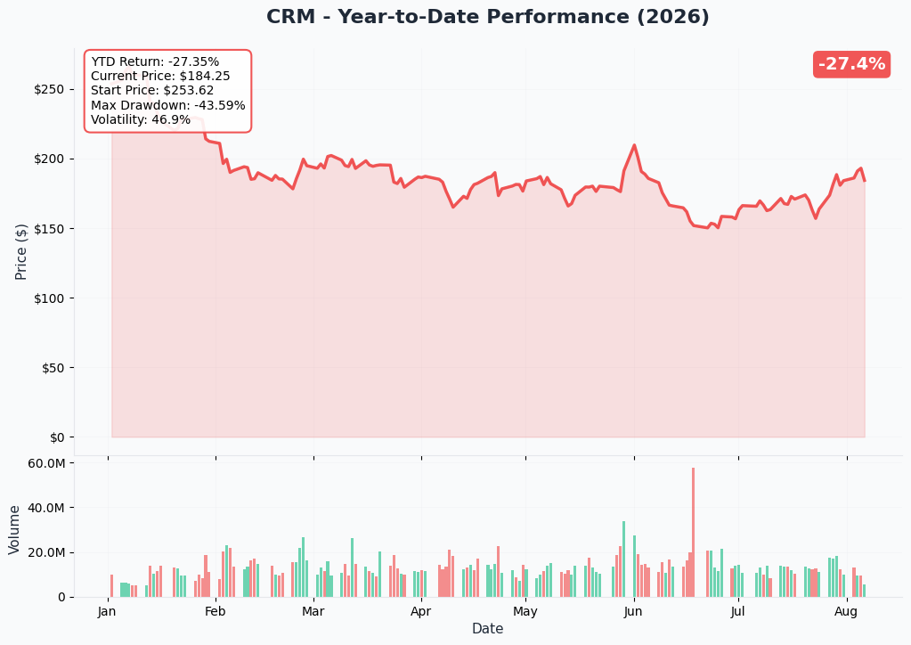 Salesforce 1-year price and volume