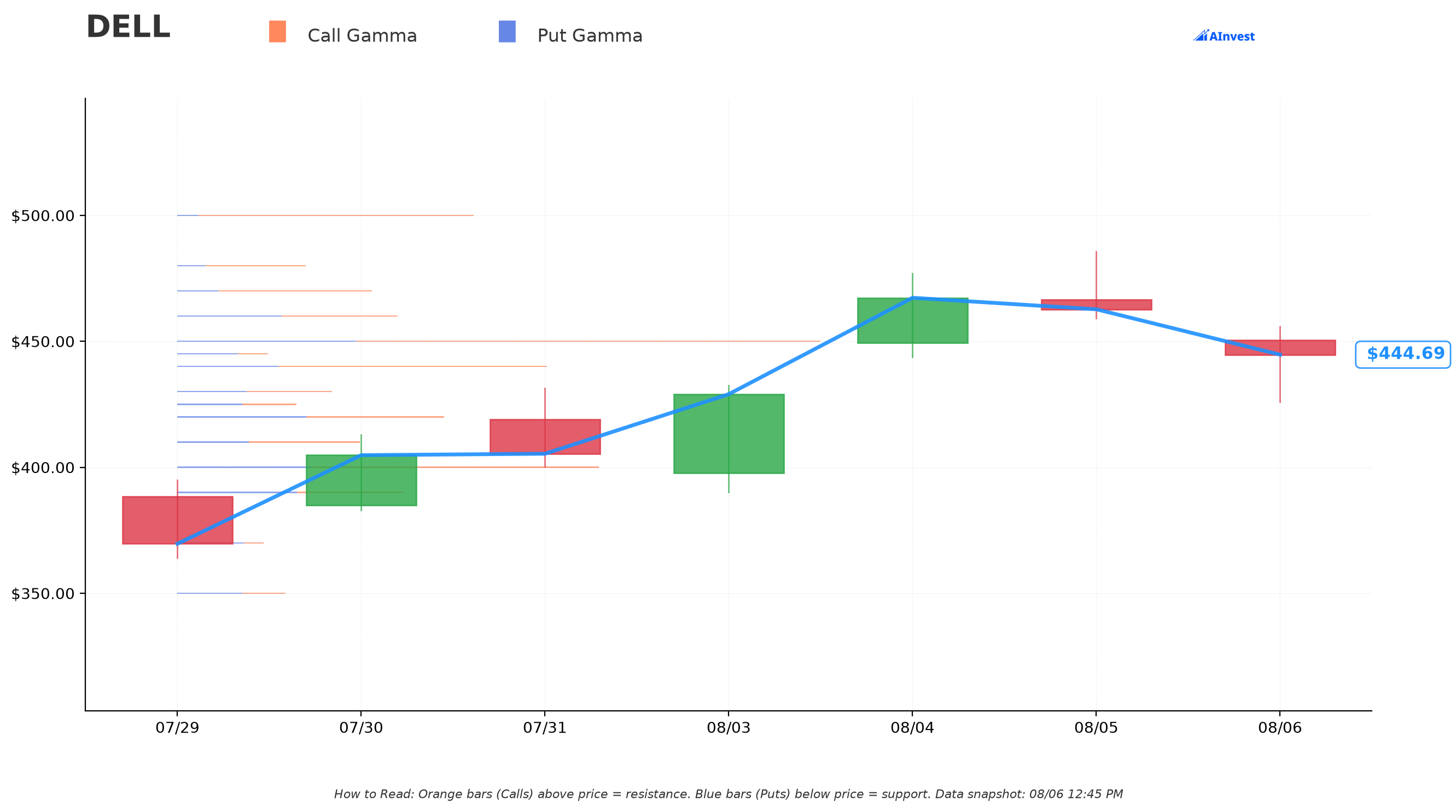 Dell gamma exposure