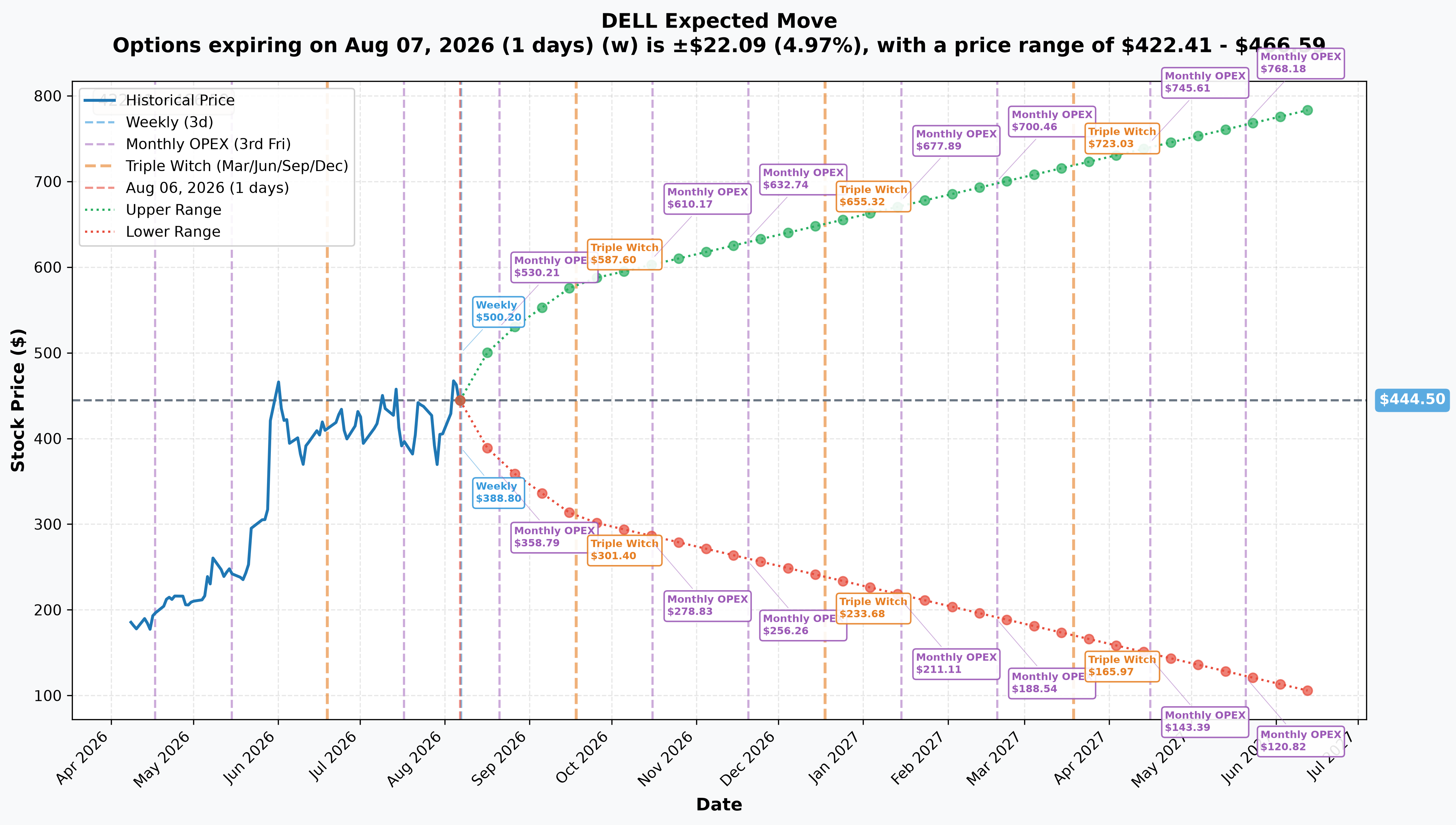 Dell implied move