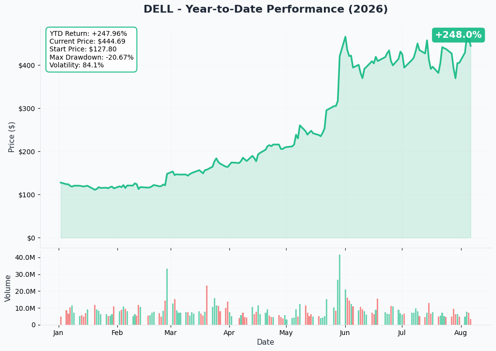 Dell 1-year price and volume