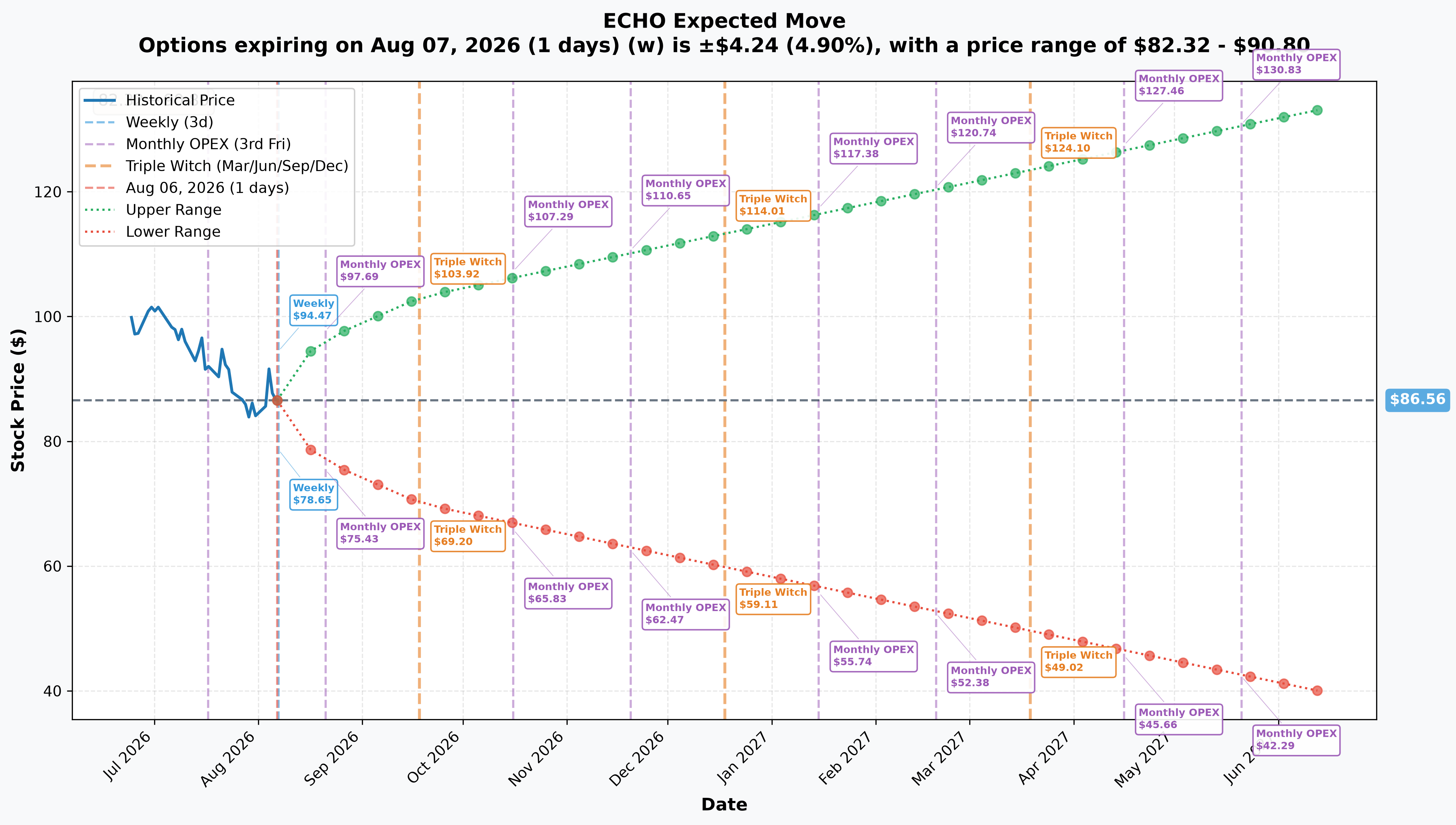 EchoStar implied move