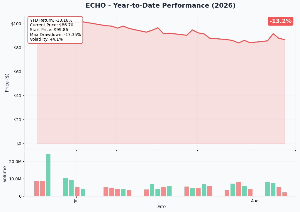 EchoStar 1-year price and volume