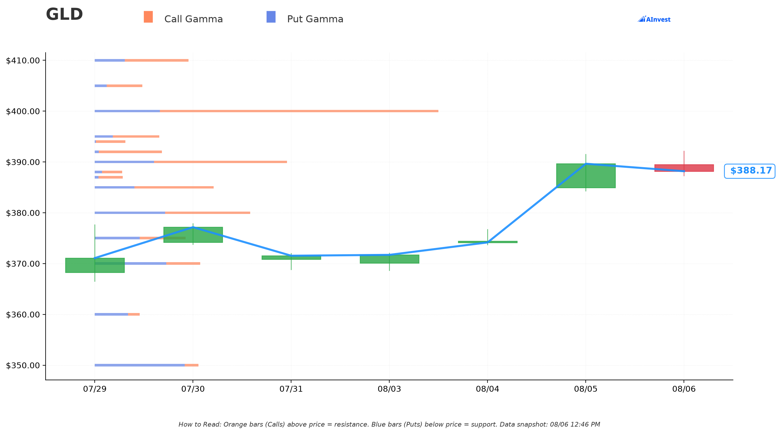 GLD gamma exposure