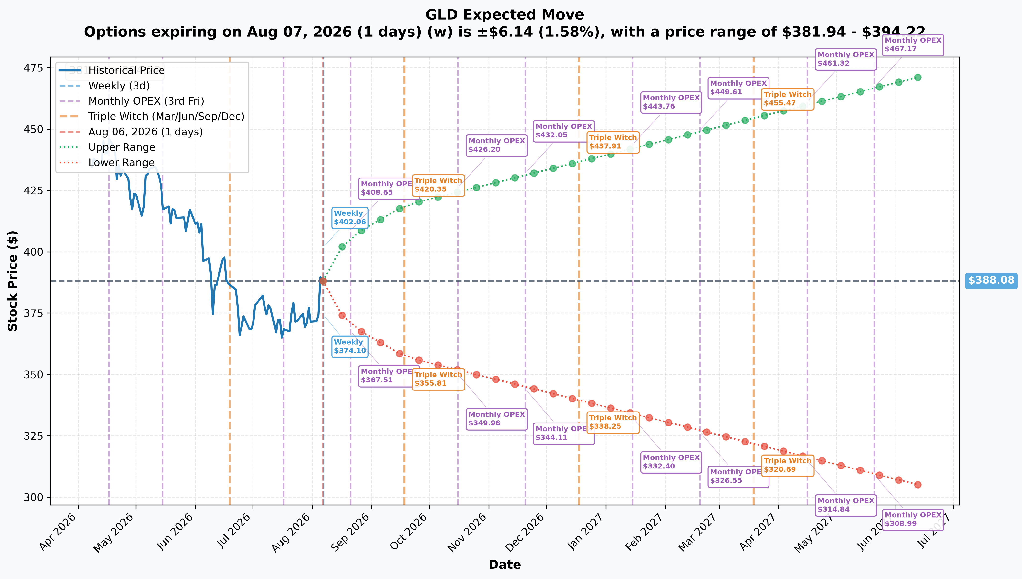 GLD implied move