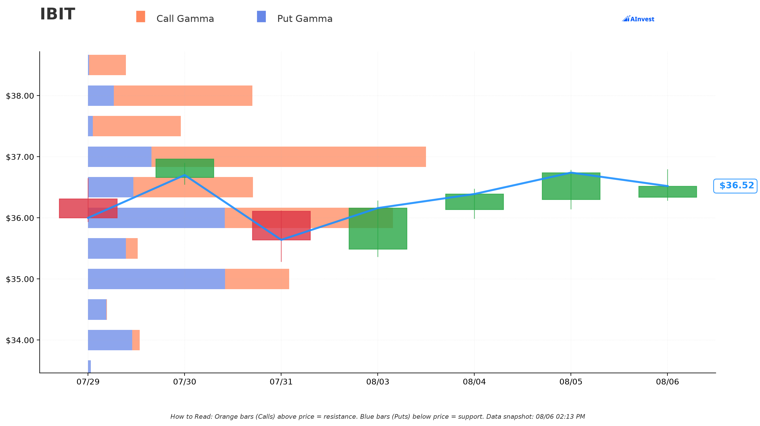 IBIT gamma exposure