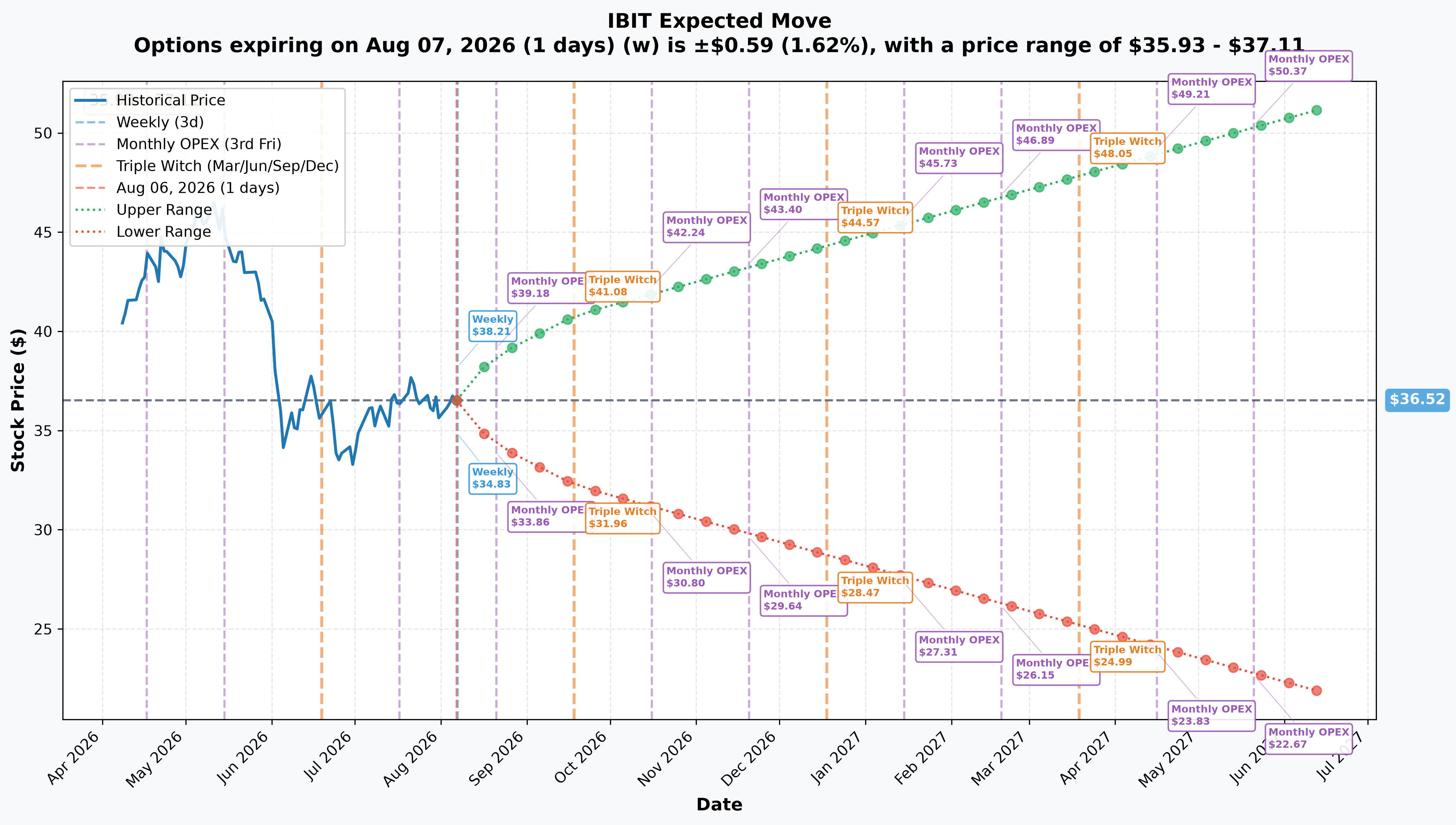 IBIT implied move