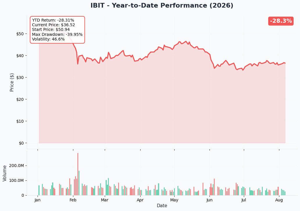 IBIT 1-year price and volume
