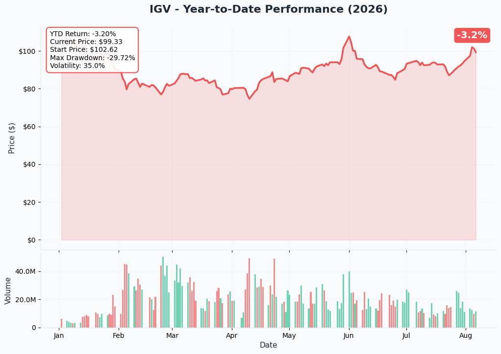 IGV 1-year price and volume