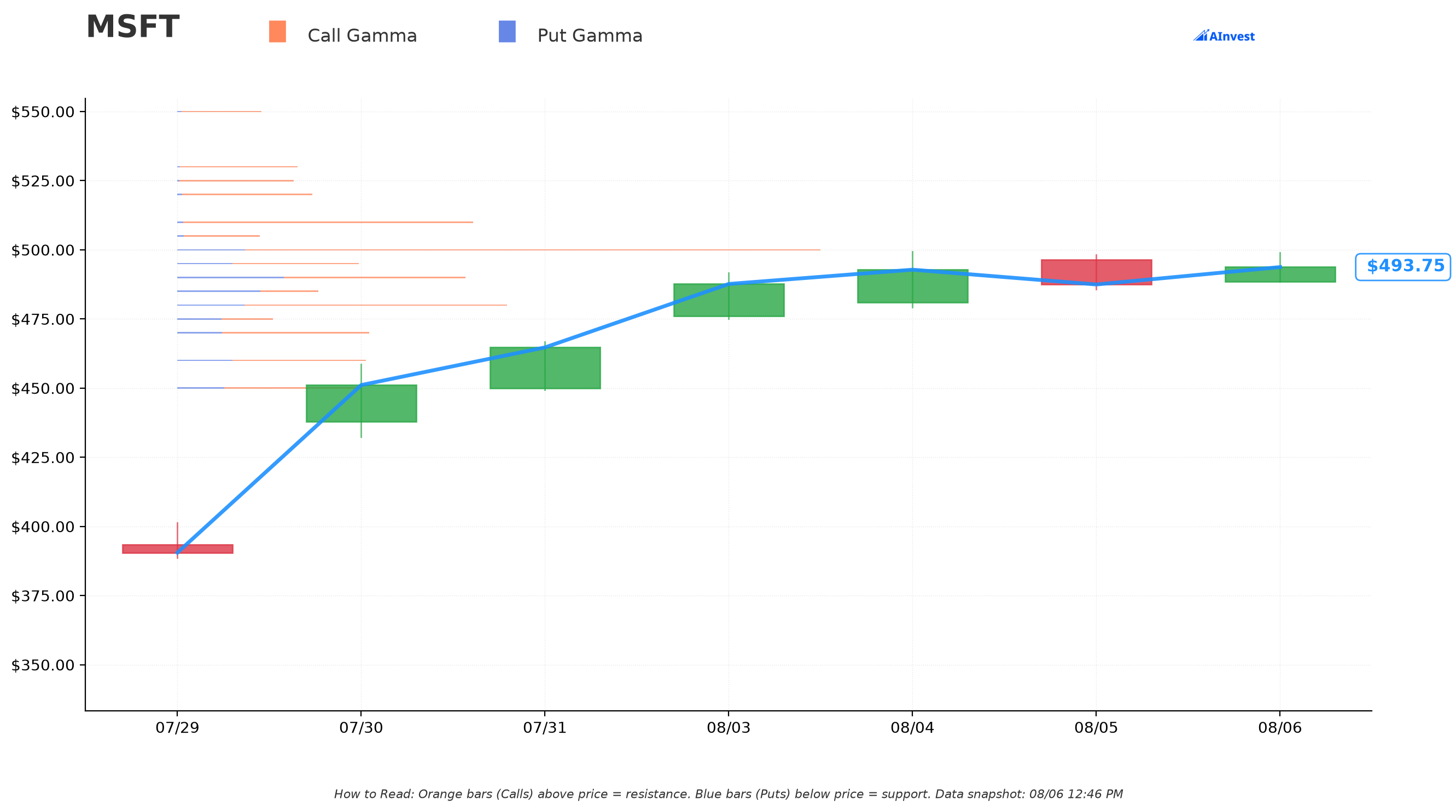 Microsoft gamma exposure