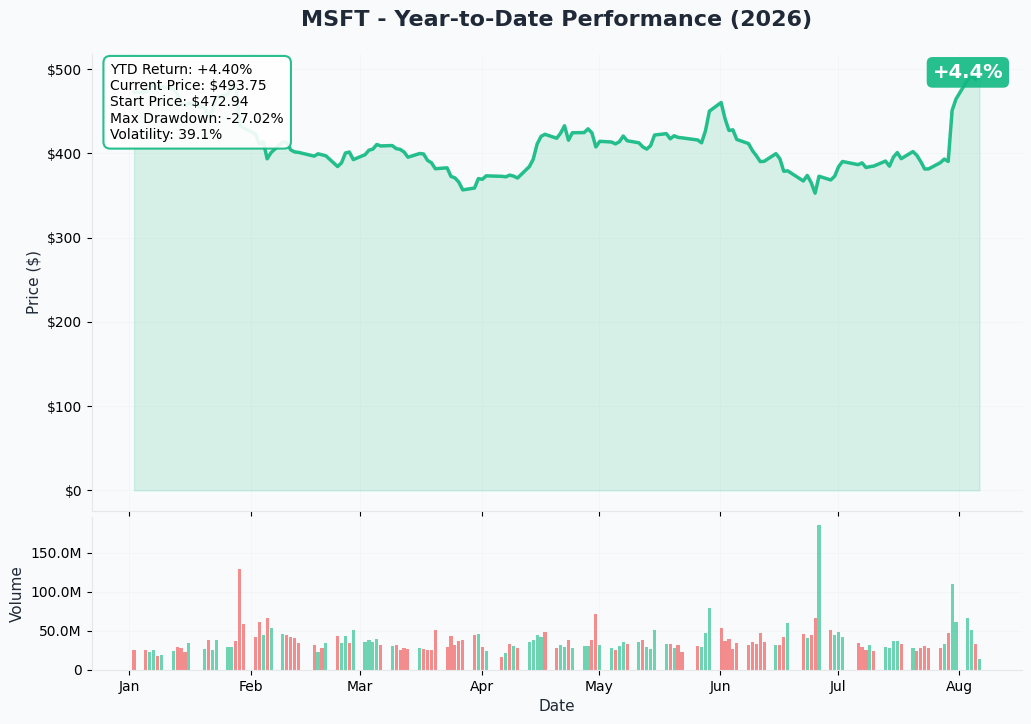 Microsoft 1-year price and volume