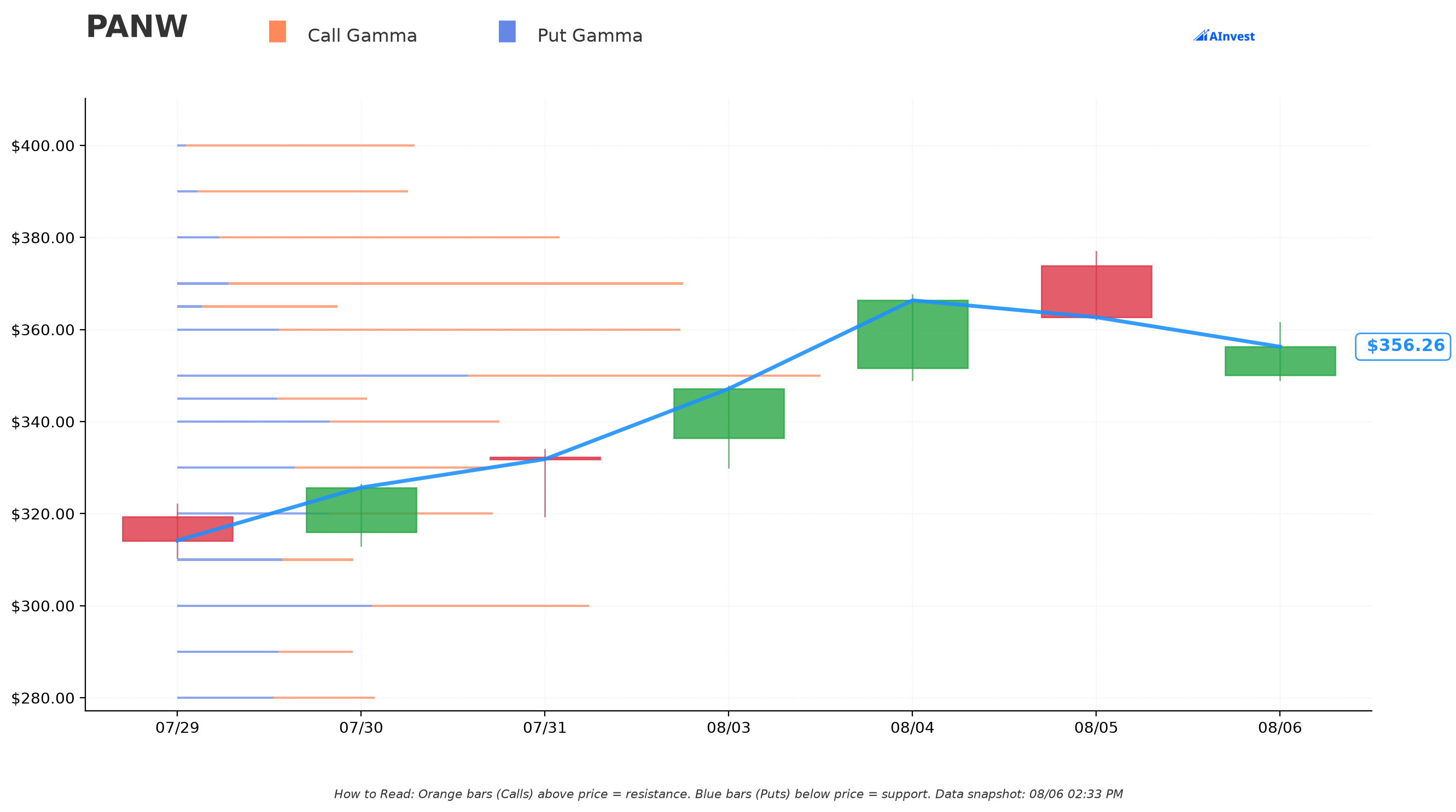 Palo Alto Networks gamma exposure