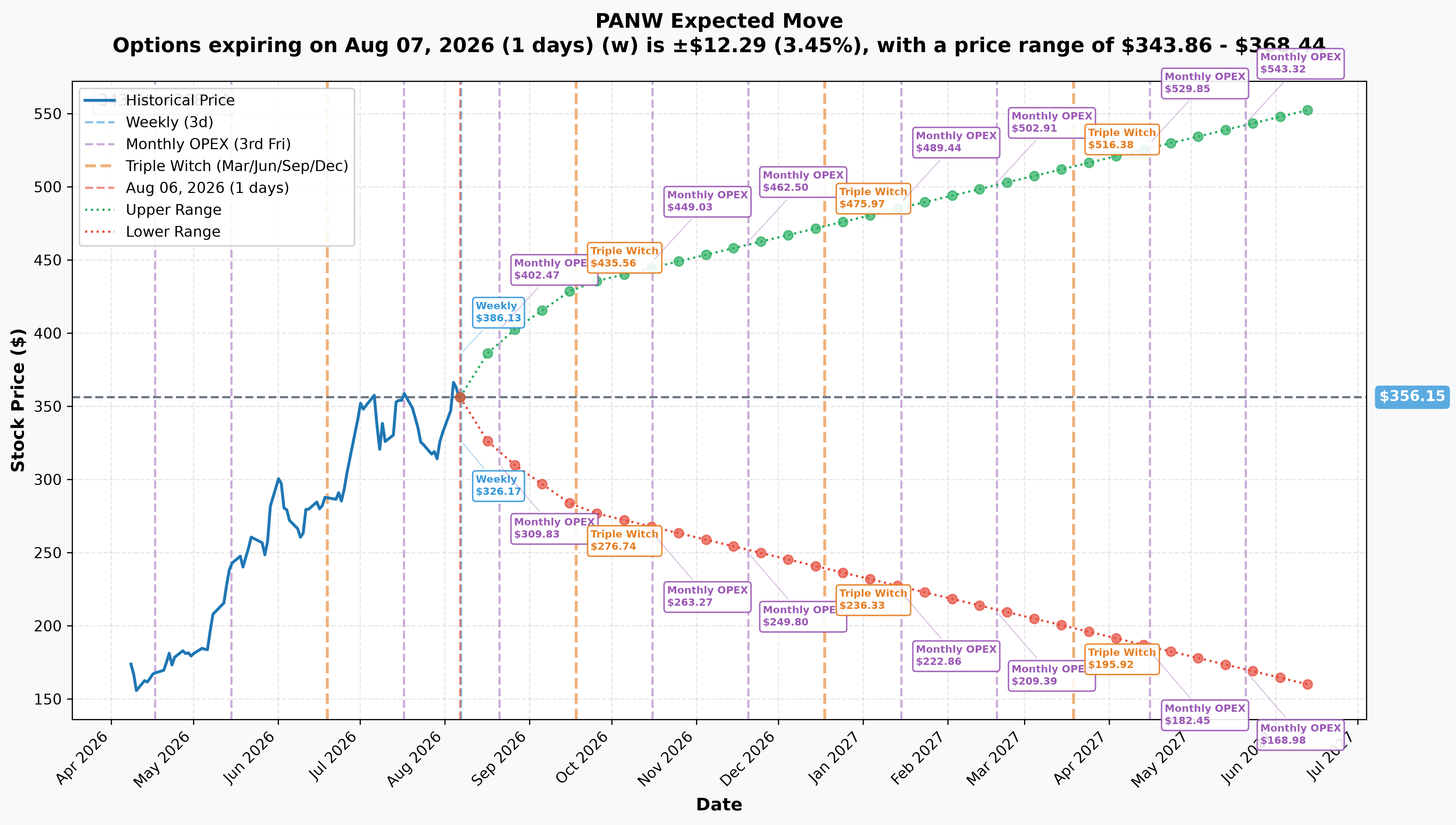 Palo Alto Networks implied move