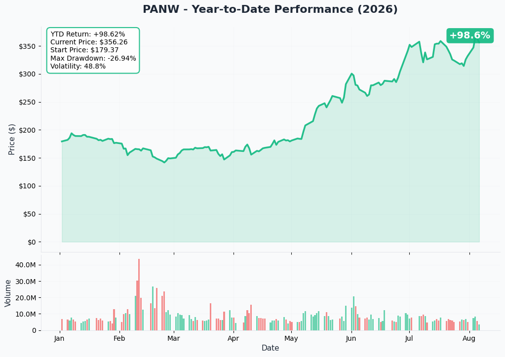 Palo Alto Networks 1-year price and volume
