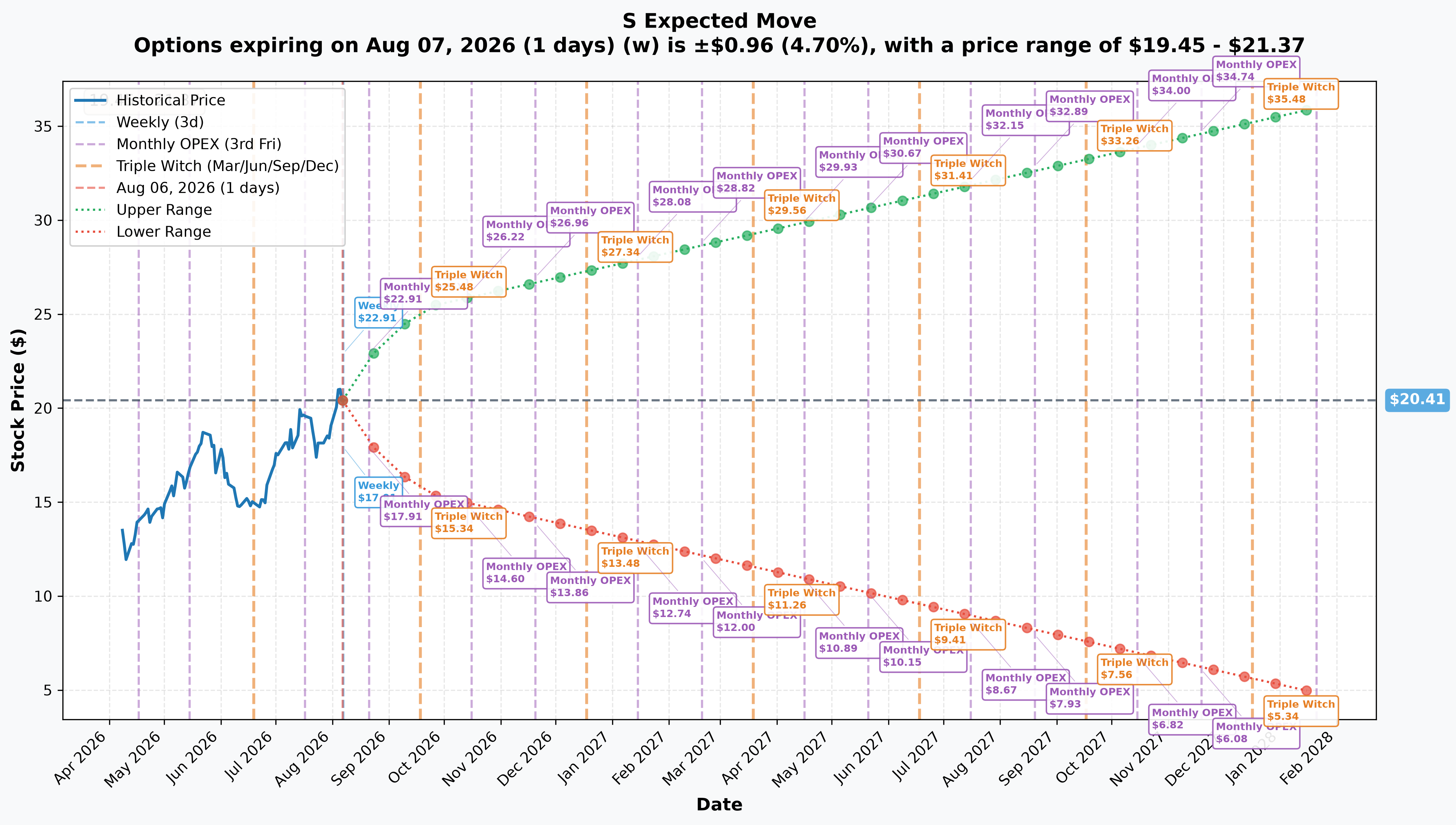 SentinelOne implied move