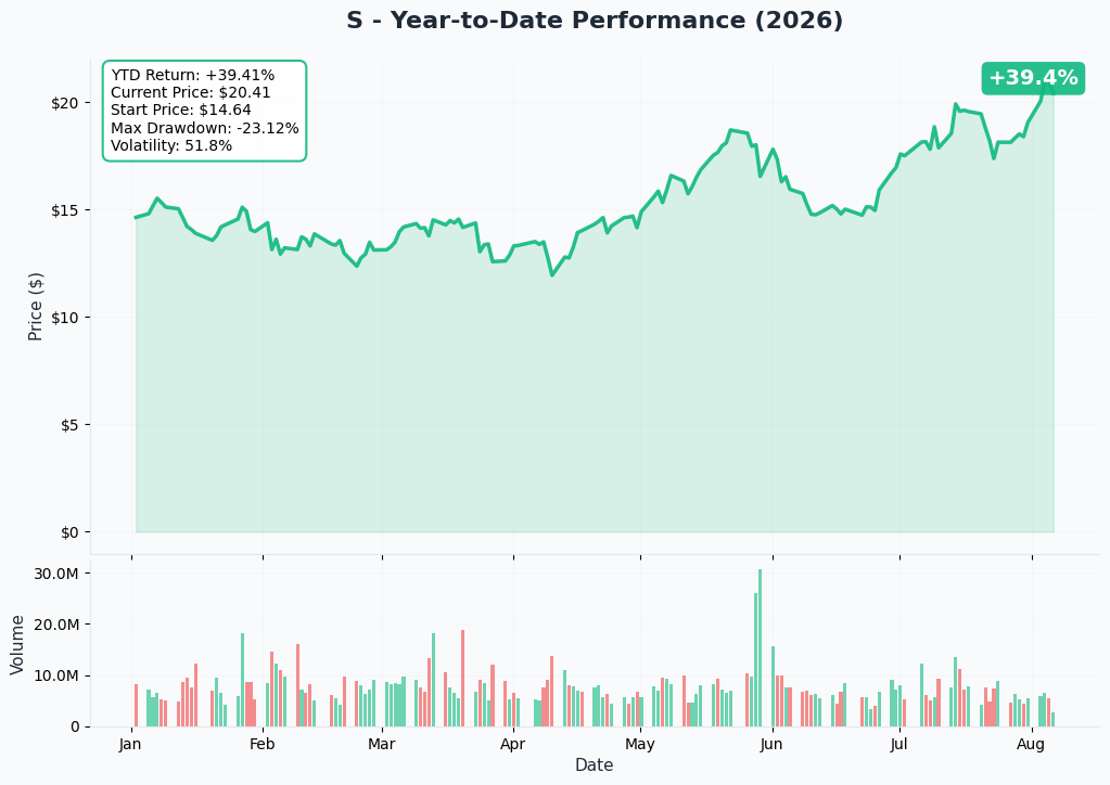 SentinelOne 1-year price and volume