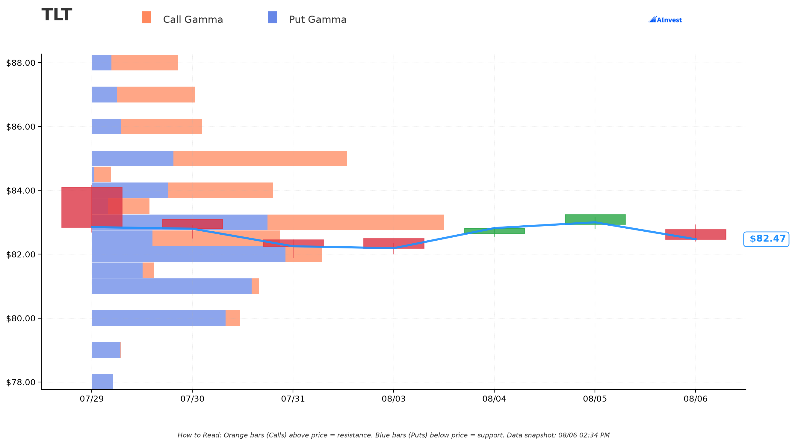 TLT gamma exposure