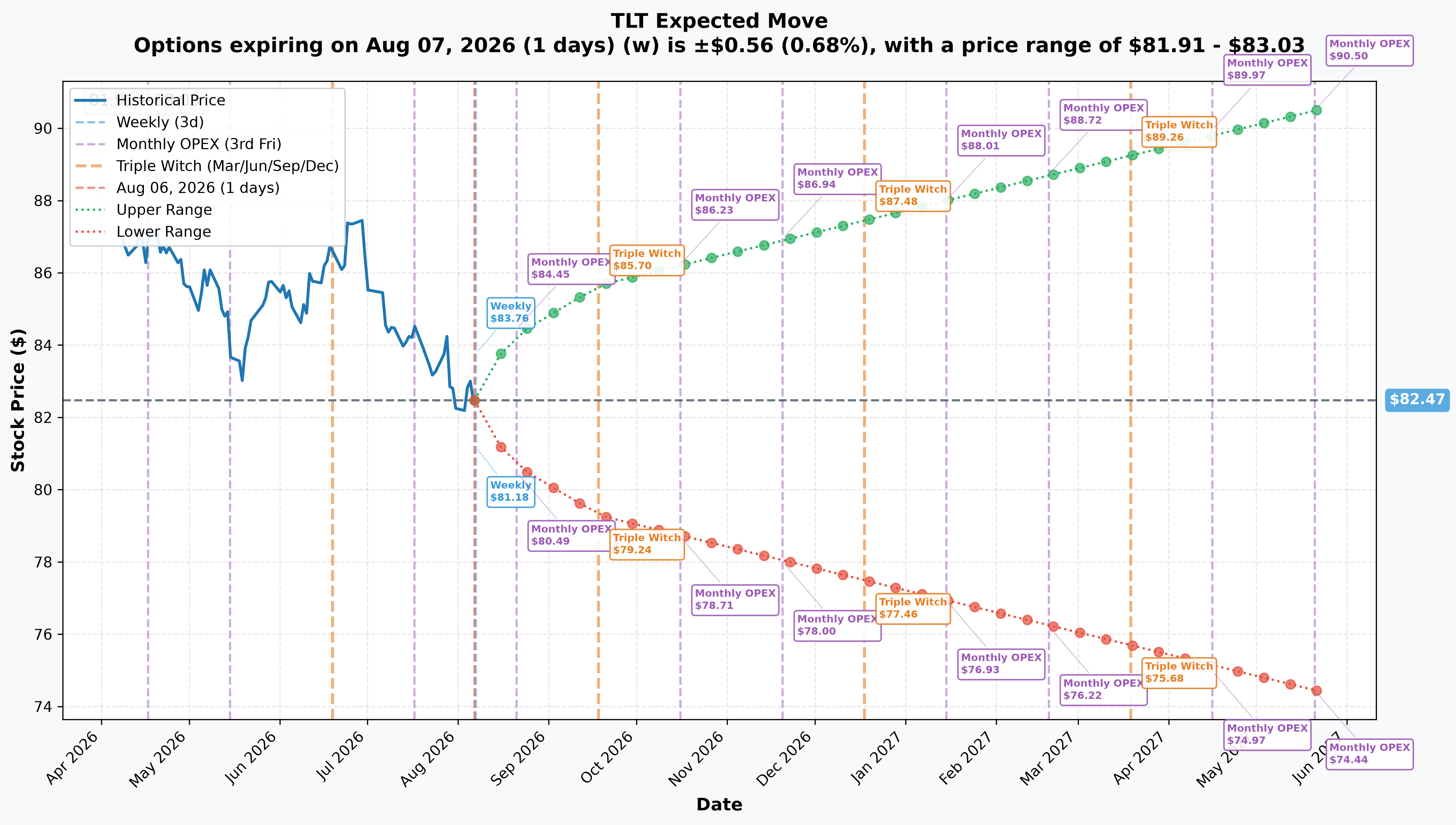 TLT implied move