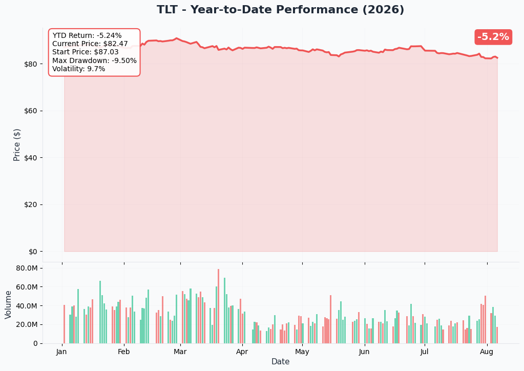 TLT 1-year price and volume