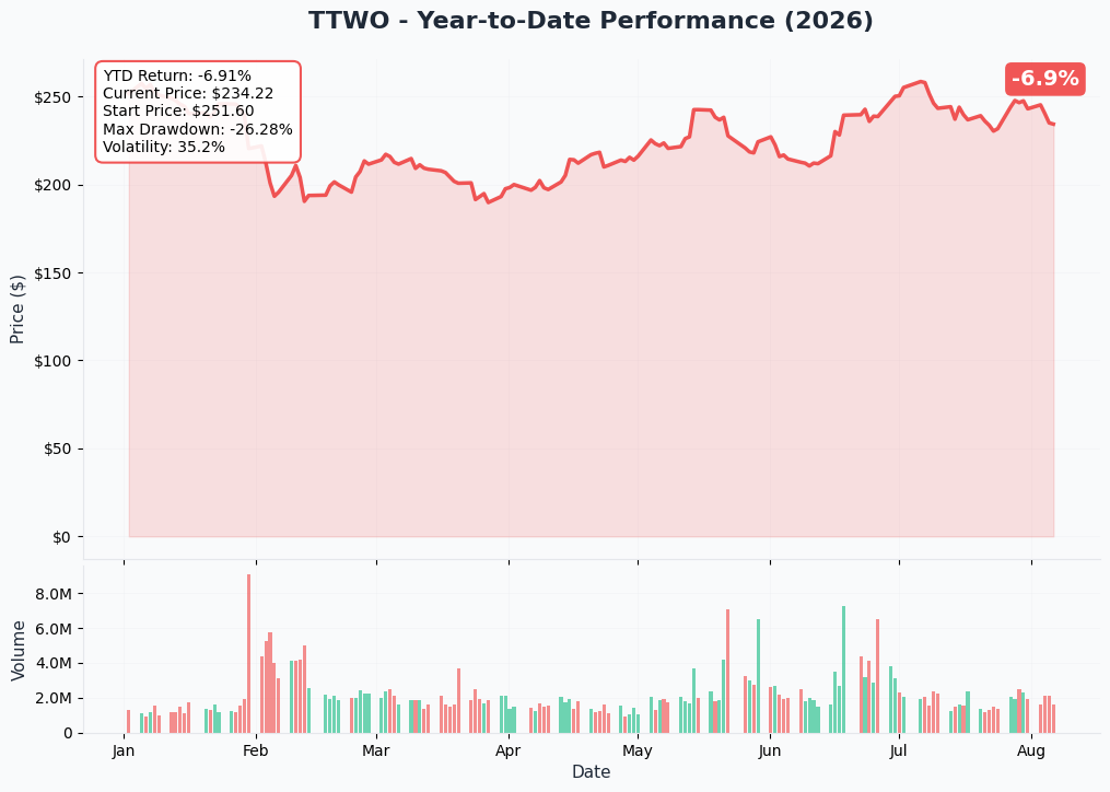 Take-Two 1-year price and volume